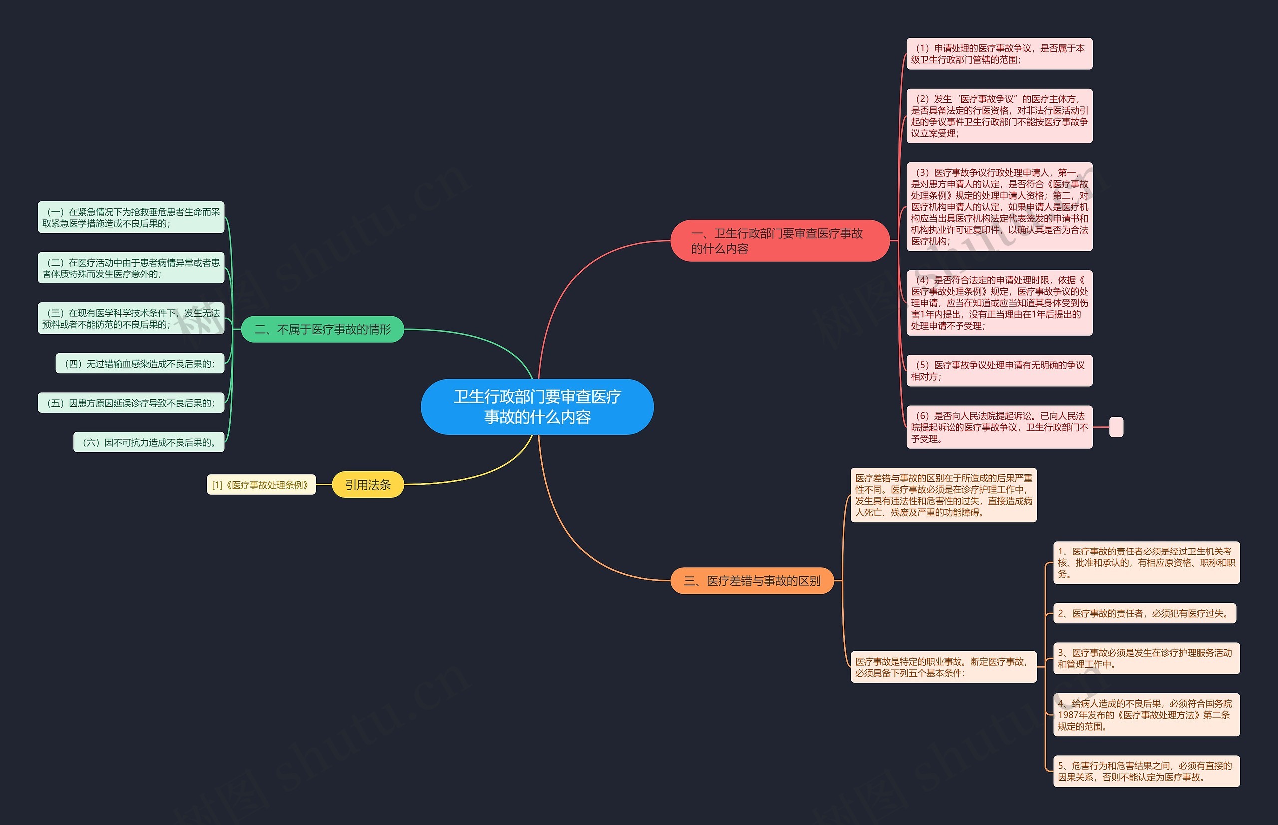 卫生行政部门要审查医疗事故的什么内容思维导图