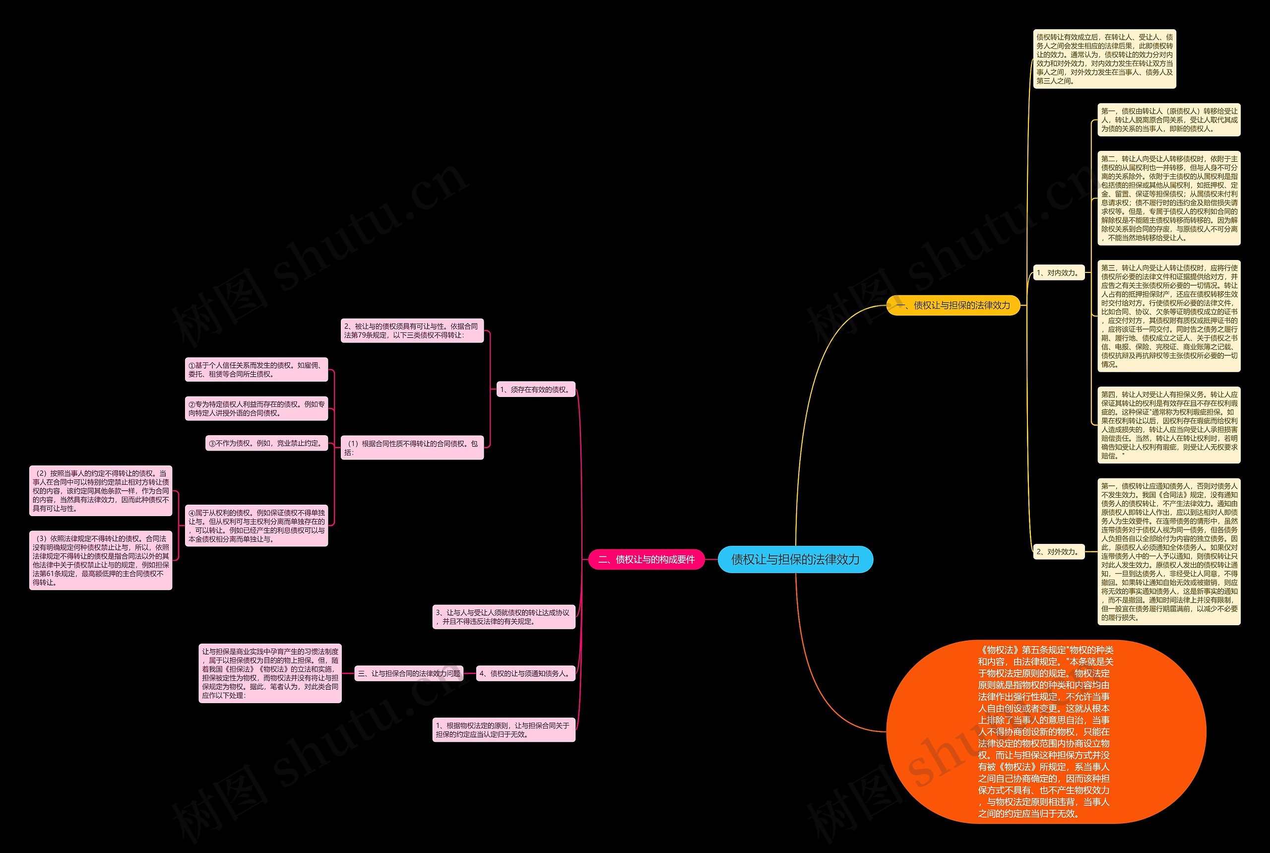 债权让与担保的法律效力思维导图