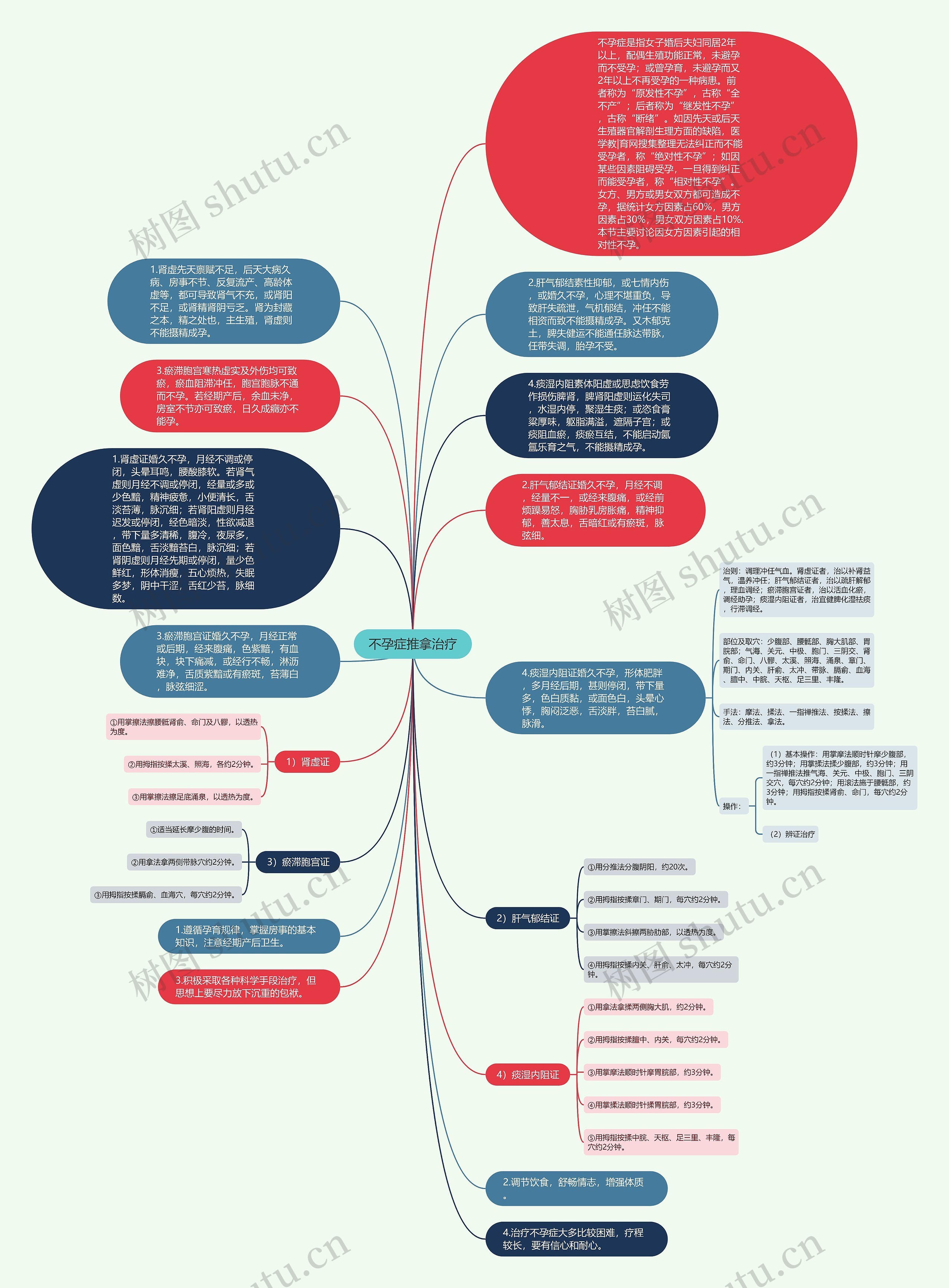 不孕症推拿治疗思维导图