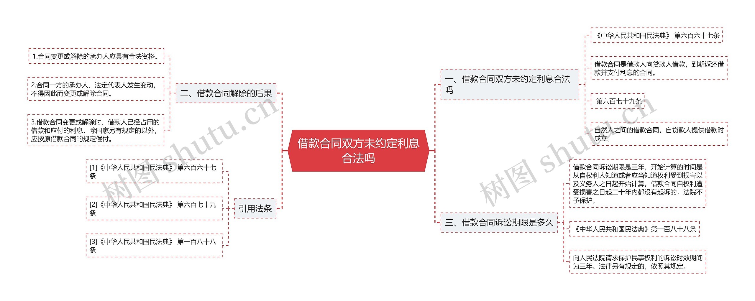 借款合同双方未约定利息合法吗思维导图