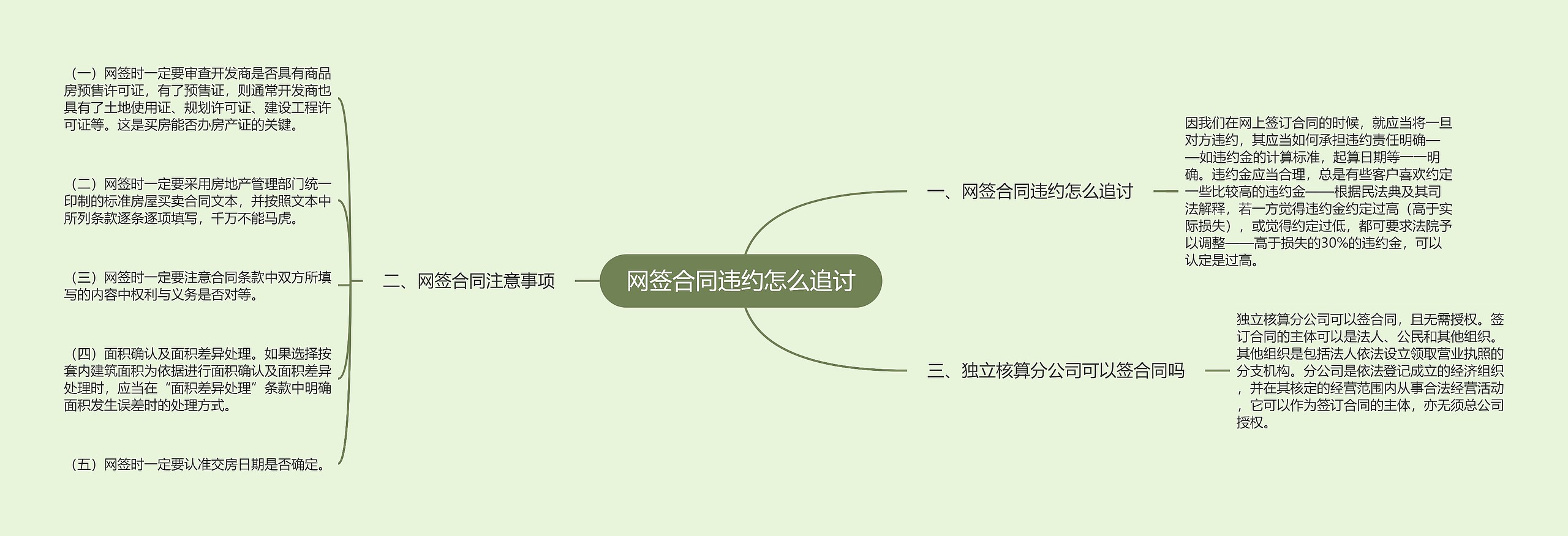 网签合同违约怎么追讨思维导图