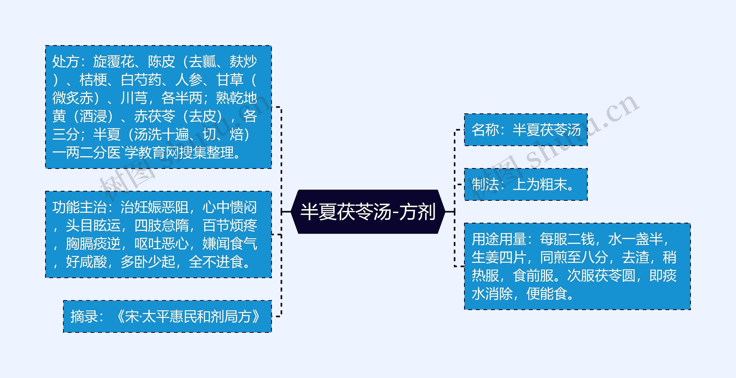 半夏茯苓汤-方剂思维导图