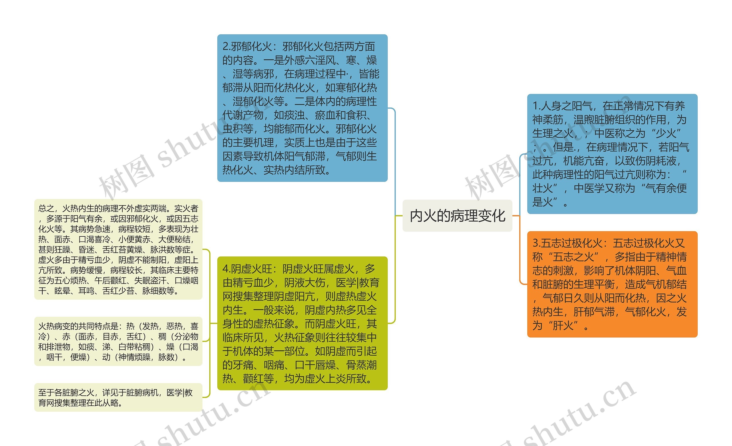 内火的病理变化