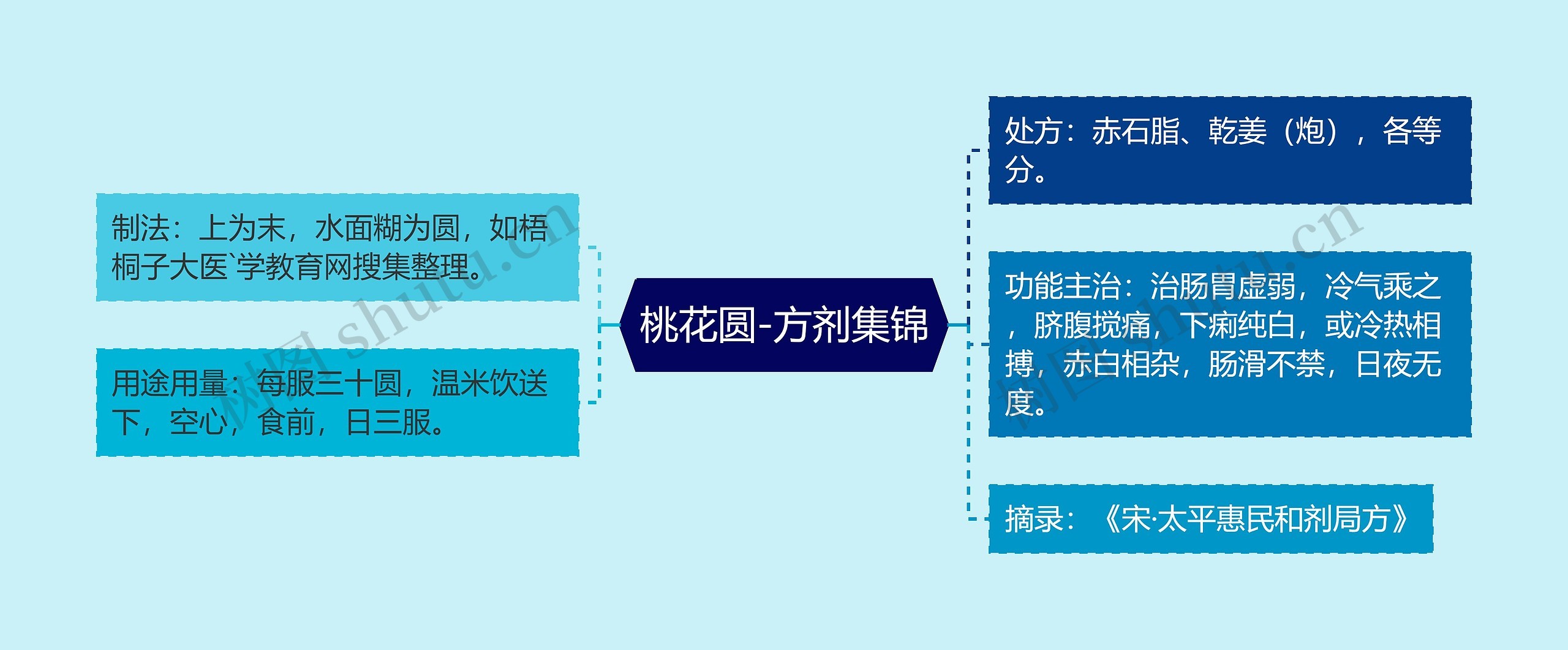 桃花圆-方剂集锦思维导图