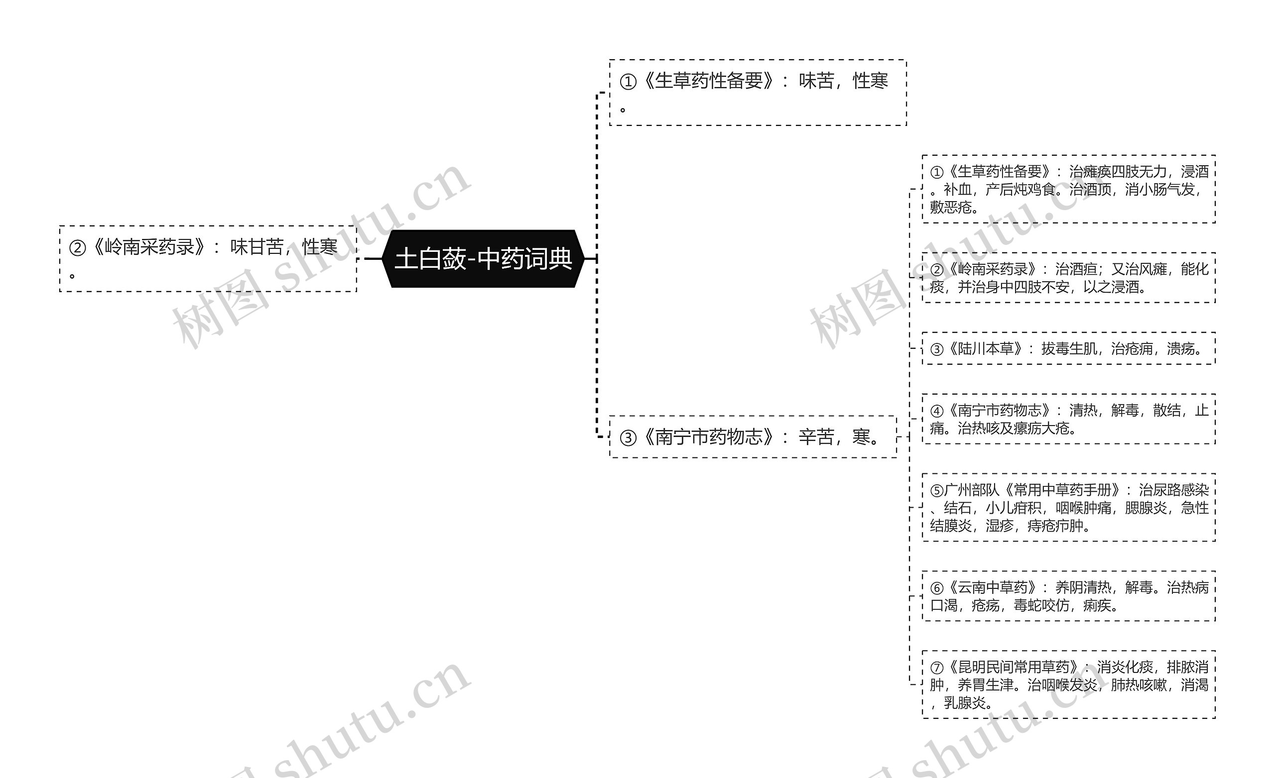 土白蔹-中药词典思维导图