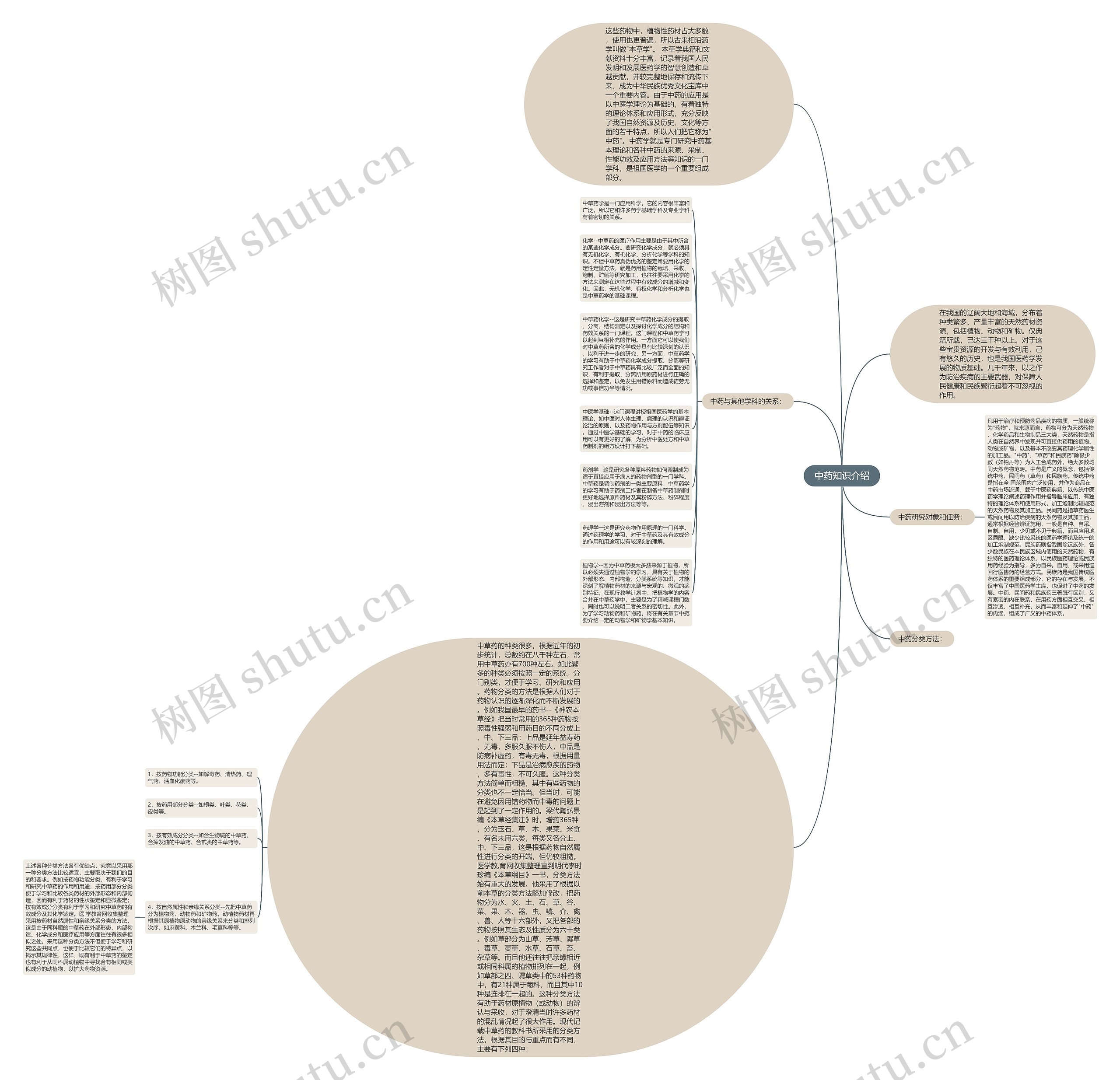 中药知识介绍思维导图