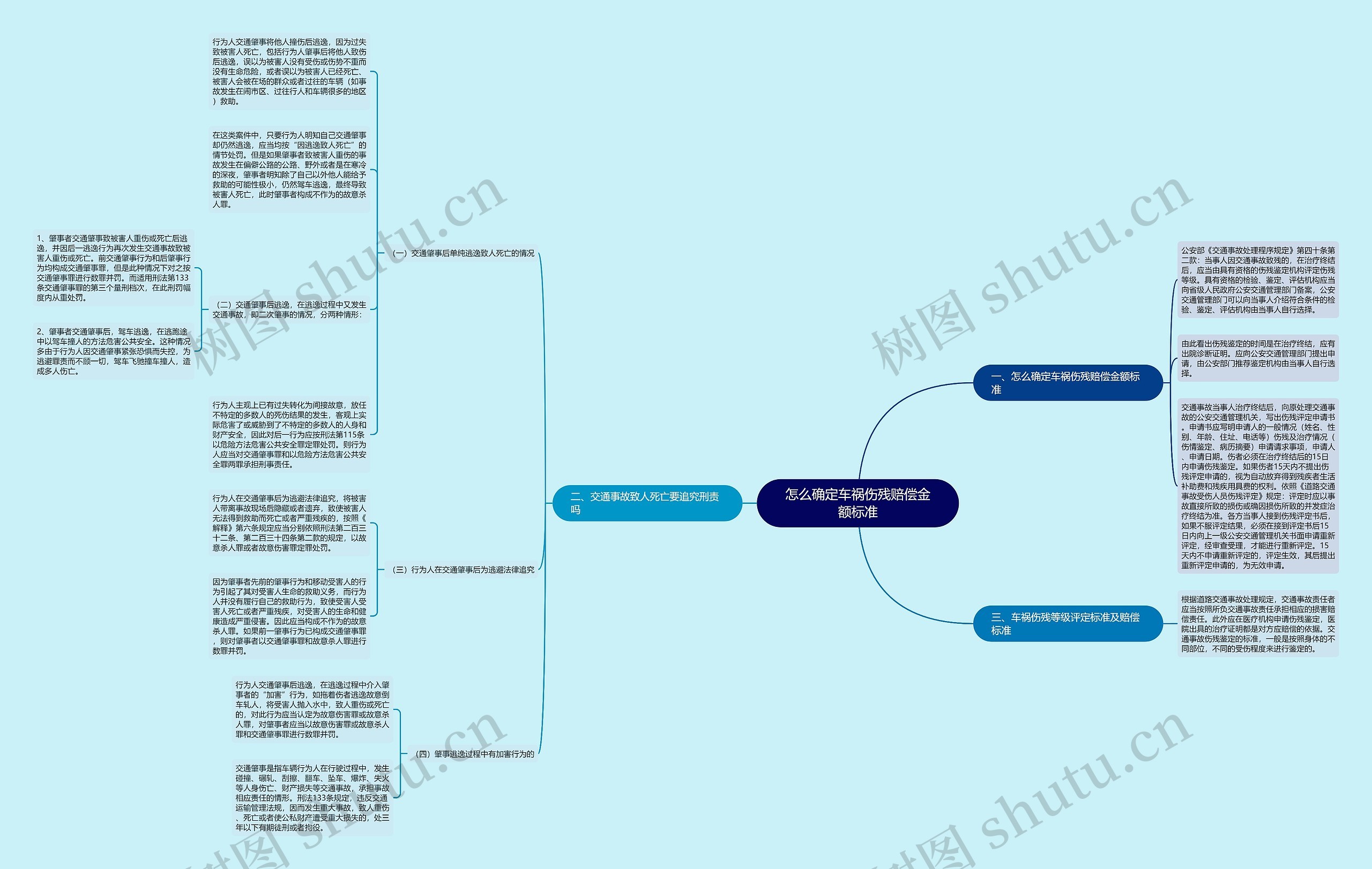 怎么确定车祸伤残赔偿金额标准思维导图