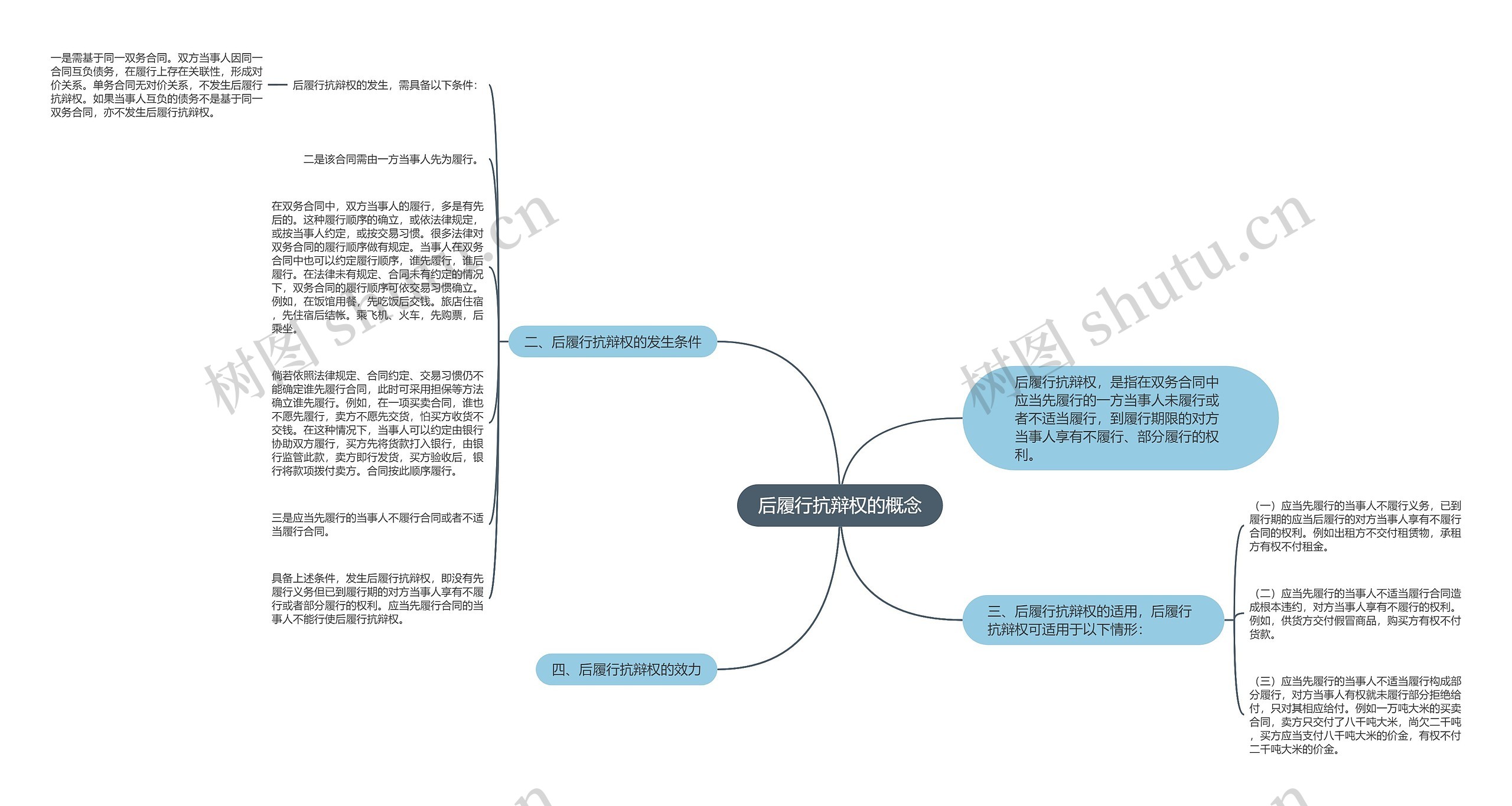 后履行抗辩权的概念思维导图