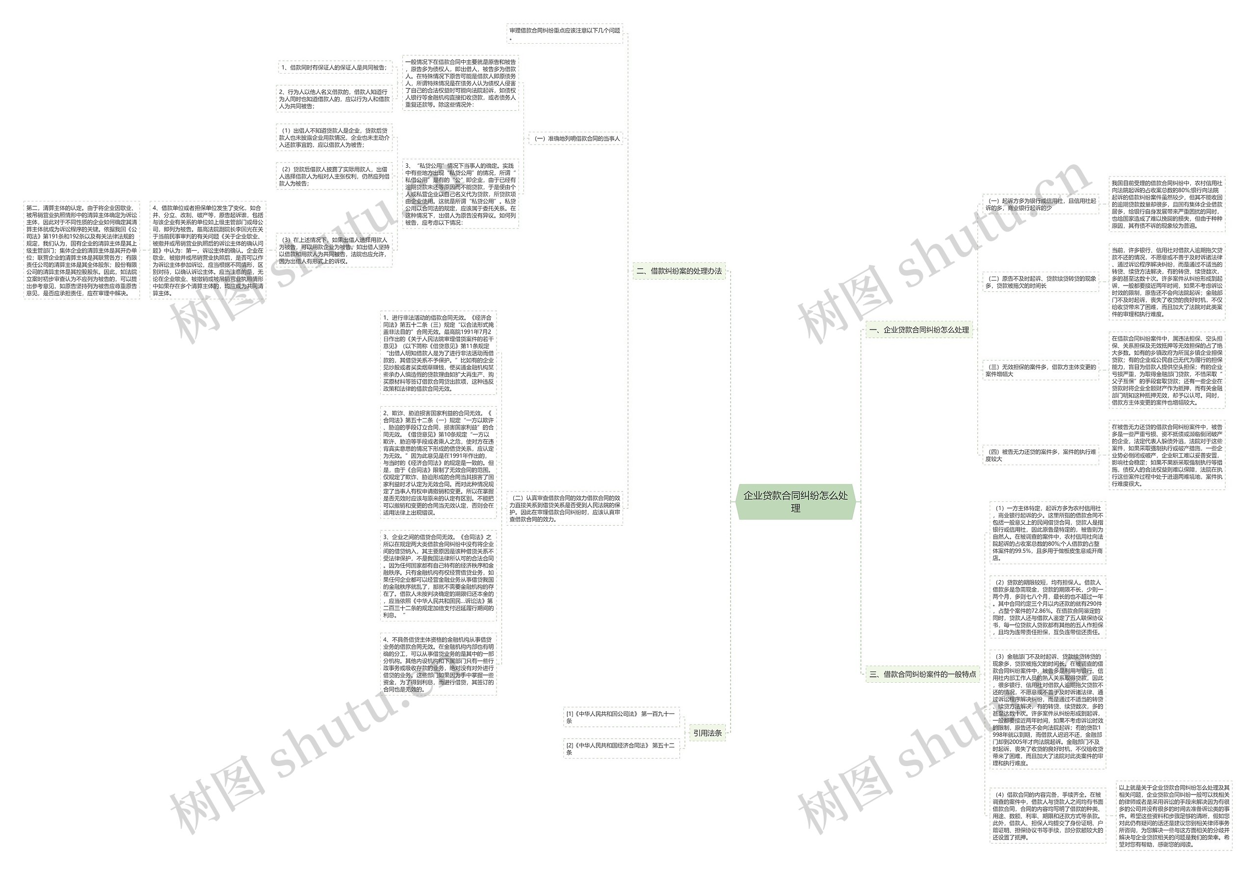 企业贷款合同纠纷怎么处理思维导图