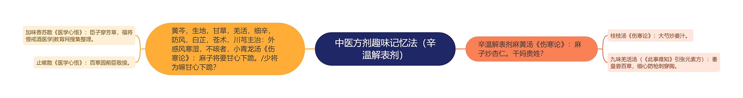 中医方剂趣味记忆法（辛温解表剂）思维导图