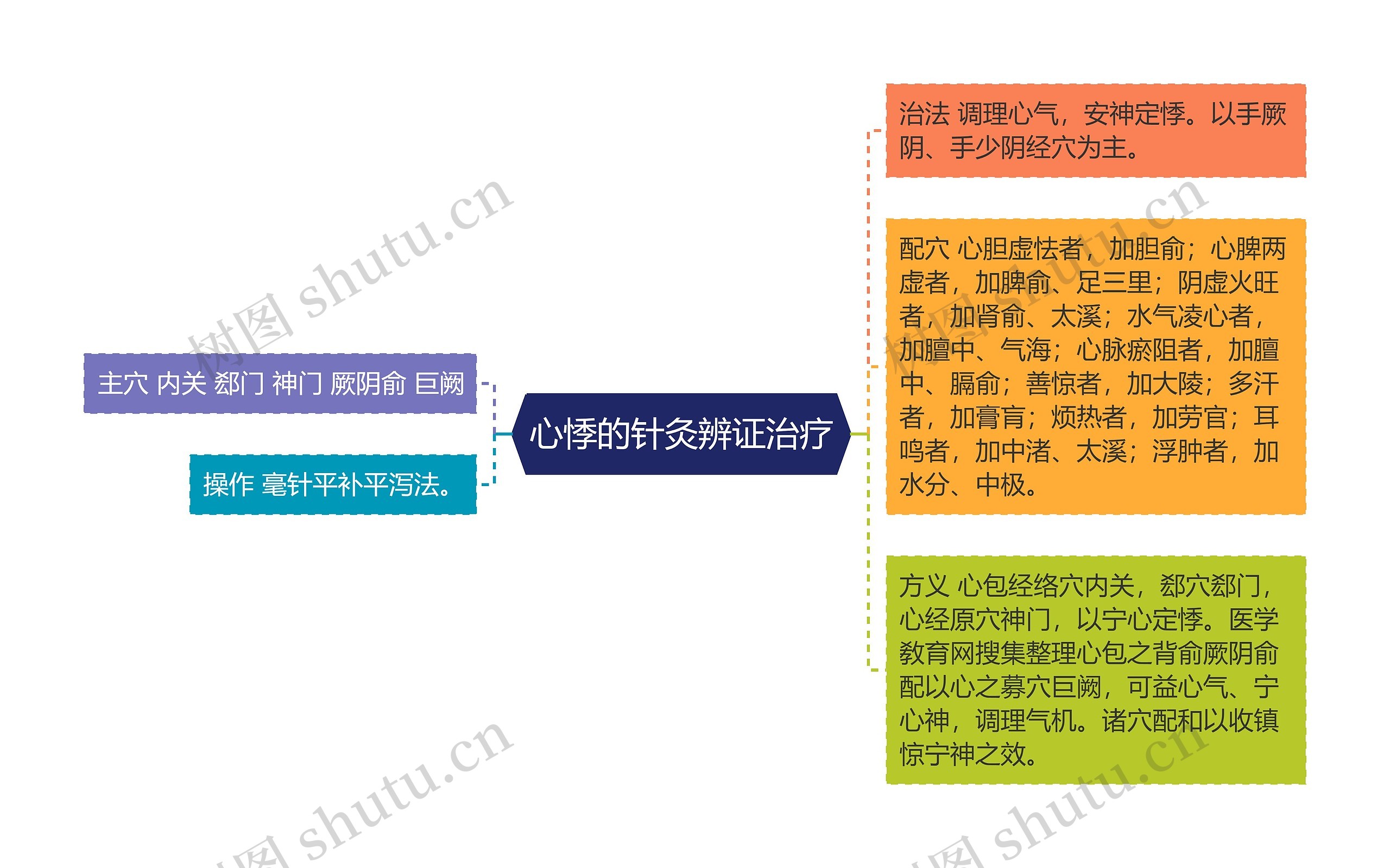 心悸的针灸辨证治疗思维导图