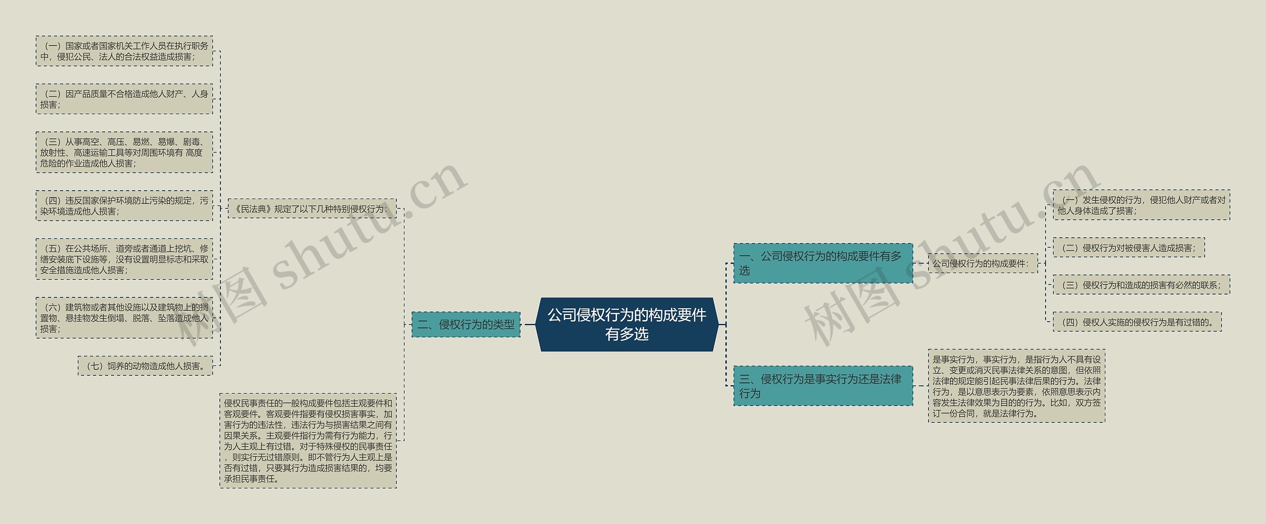 公司侵权行为的构成要件有多选