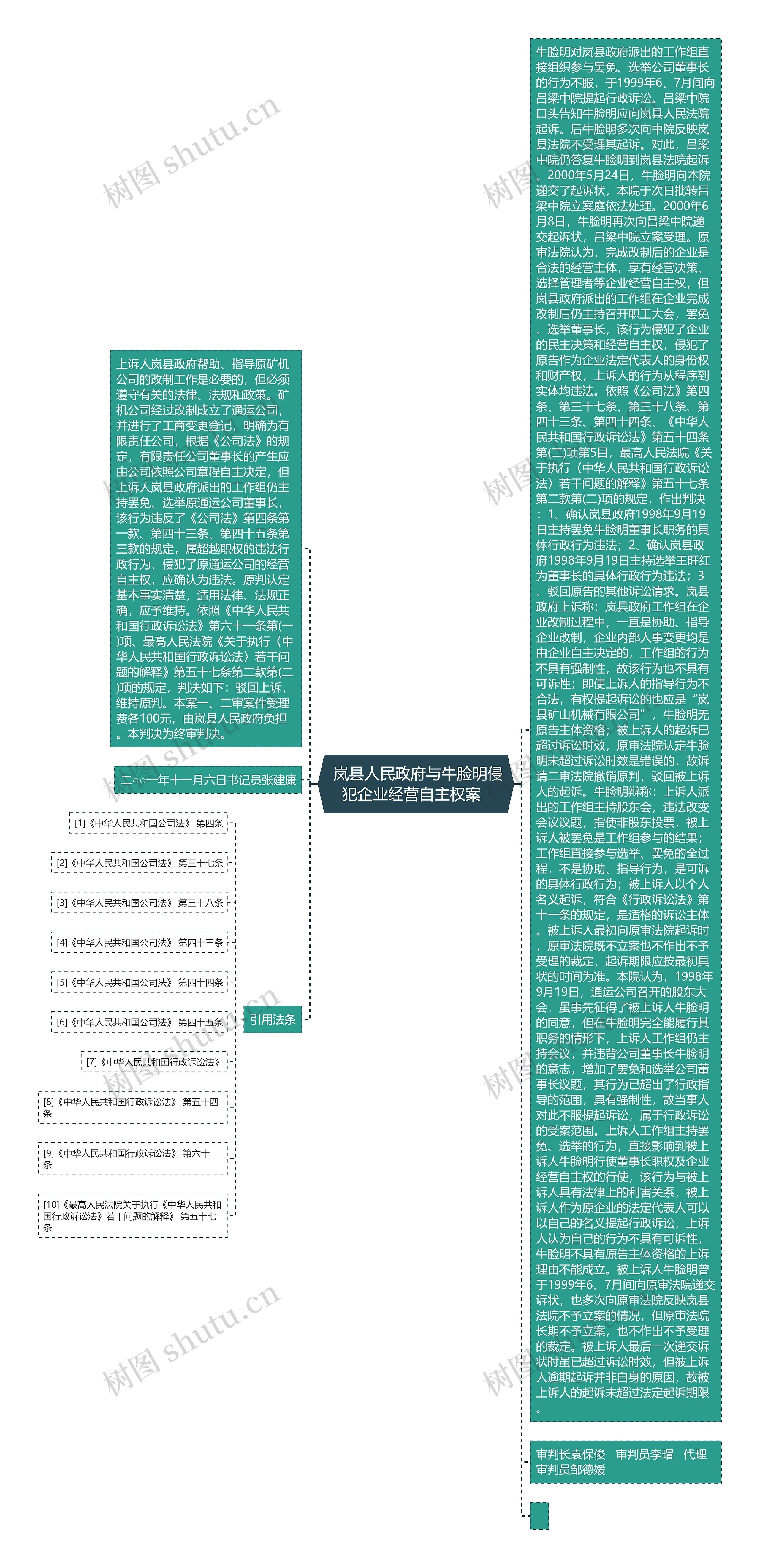  岚县人民政府与牛脸明侵犯企业经营自主权案  思维导图