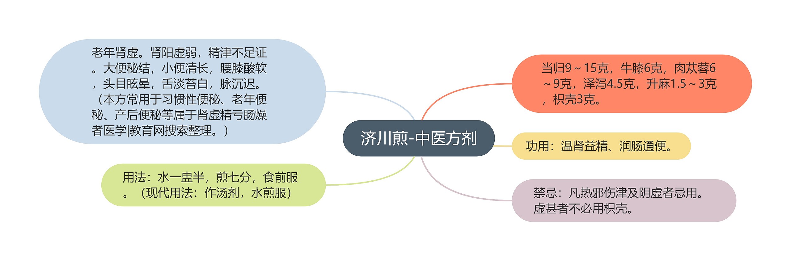 济川煎-中医方剂 济川煎-中医方剂