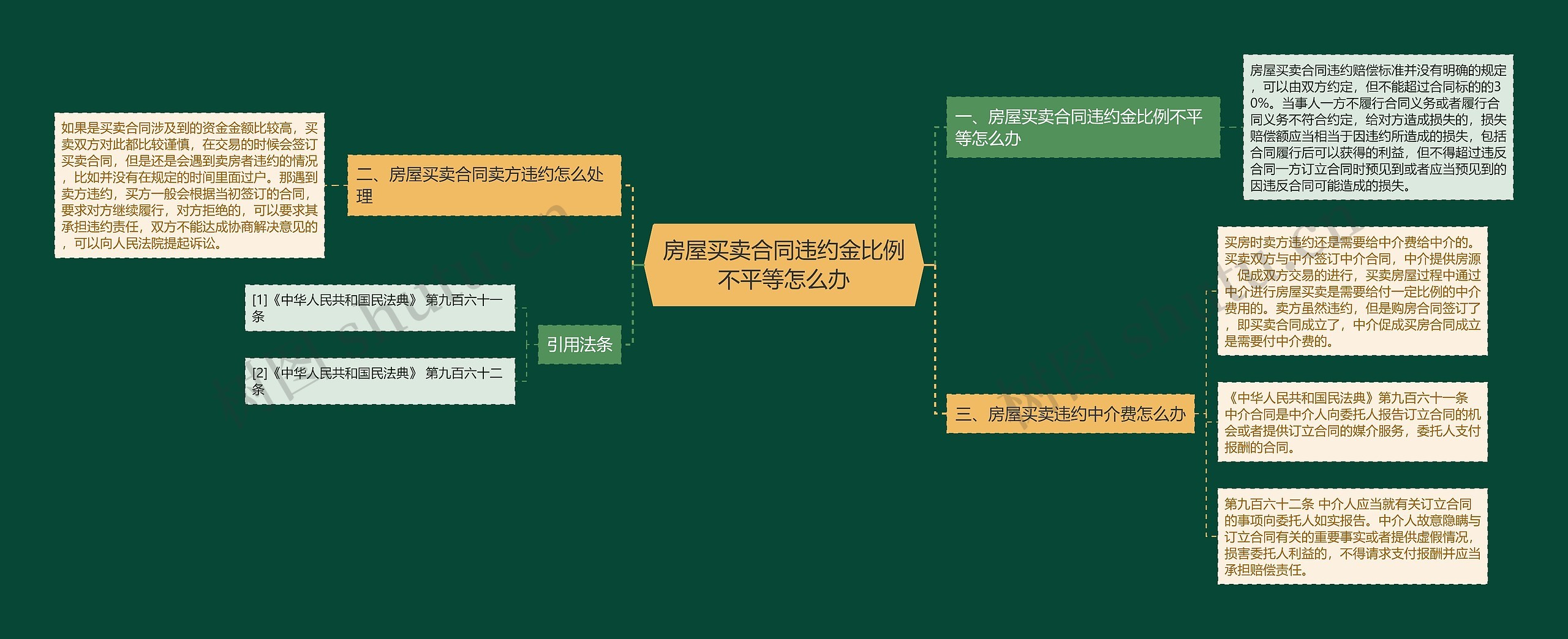 房屋买卖合同违约金比例不平等怎么办思维导图