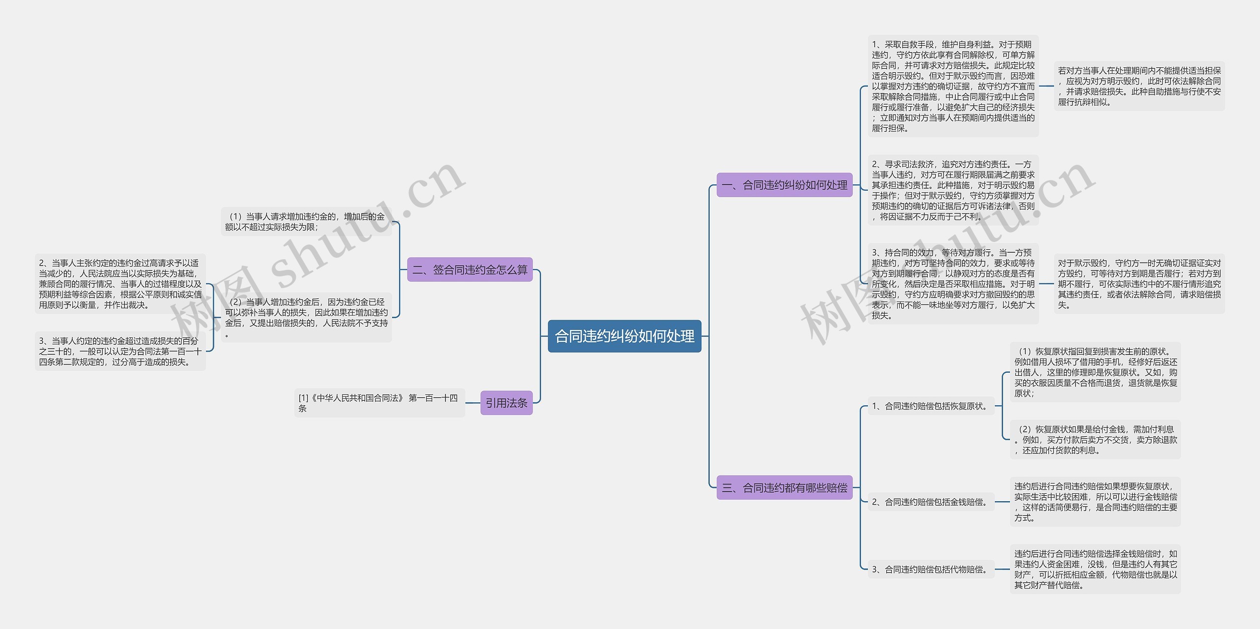合同违约纠纷如何处理思维导图
