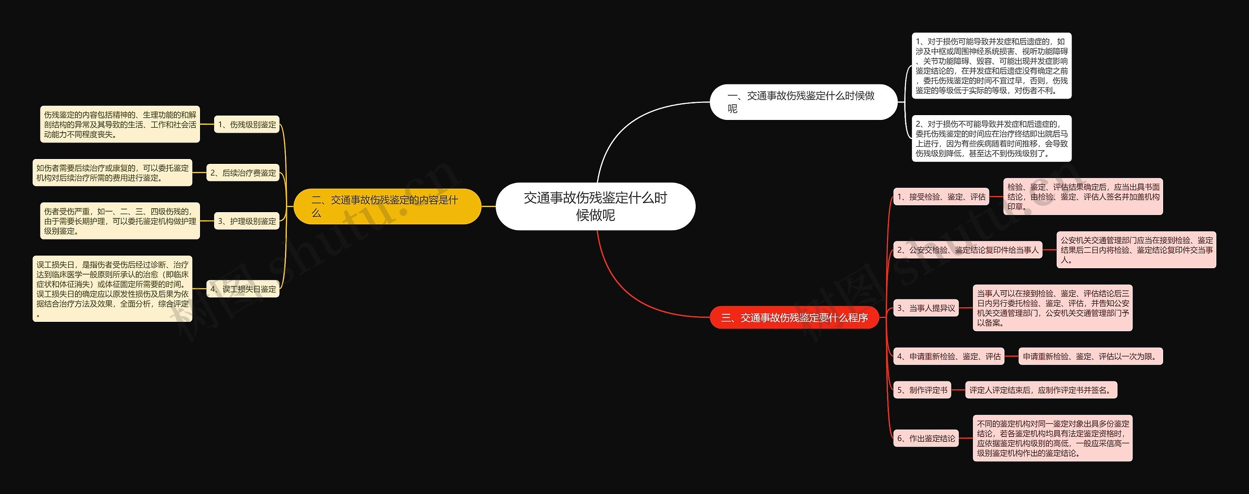 交通事故伤残鉴定什么时候做呢思维导图