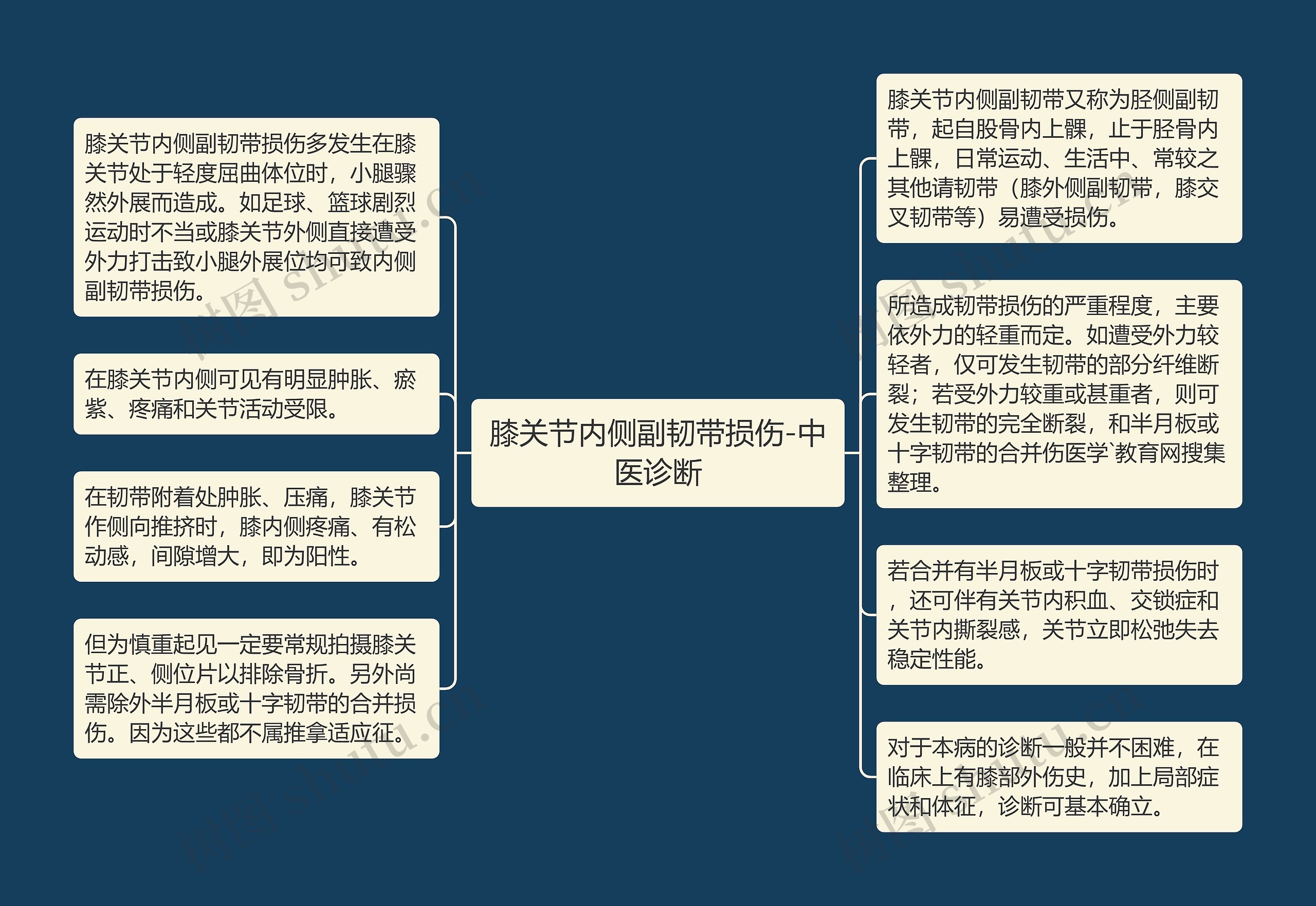 膝关节内侧副韧带损伤-中医诊断思维导图