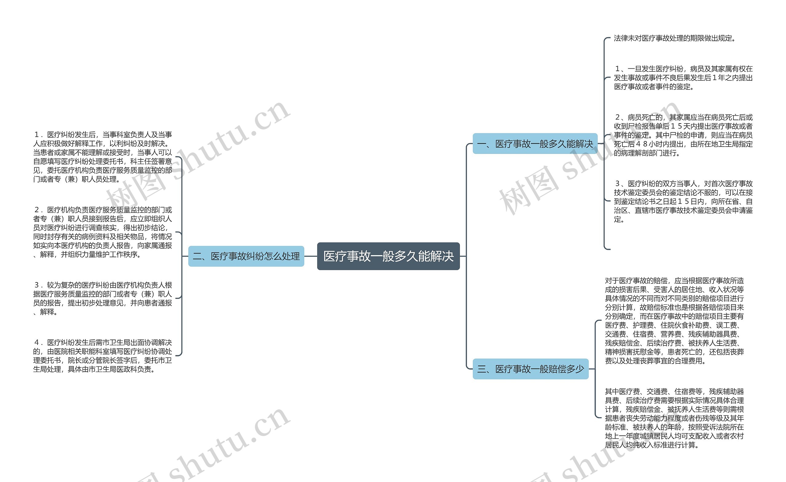 医疗事故一般多久能解决思维导图