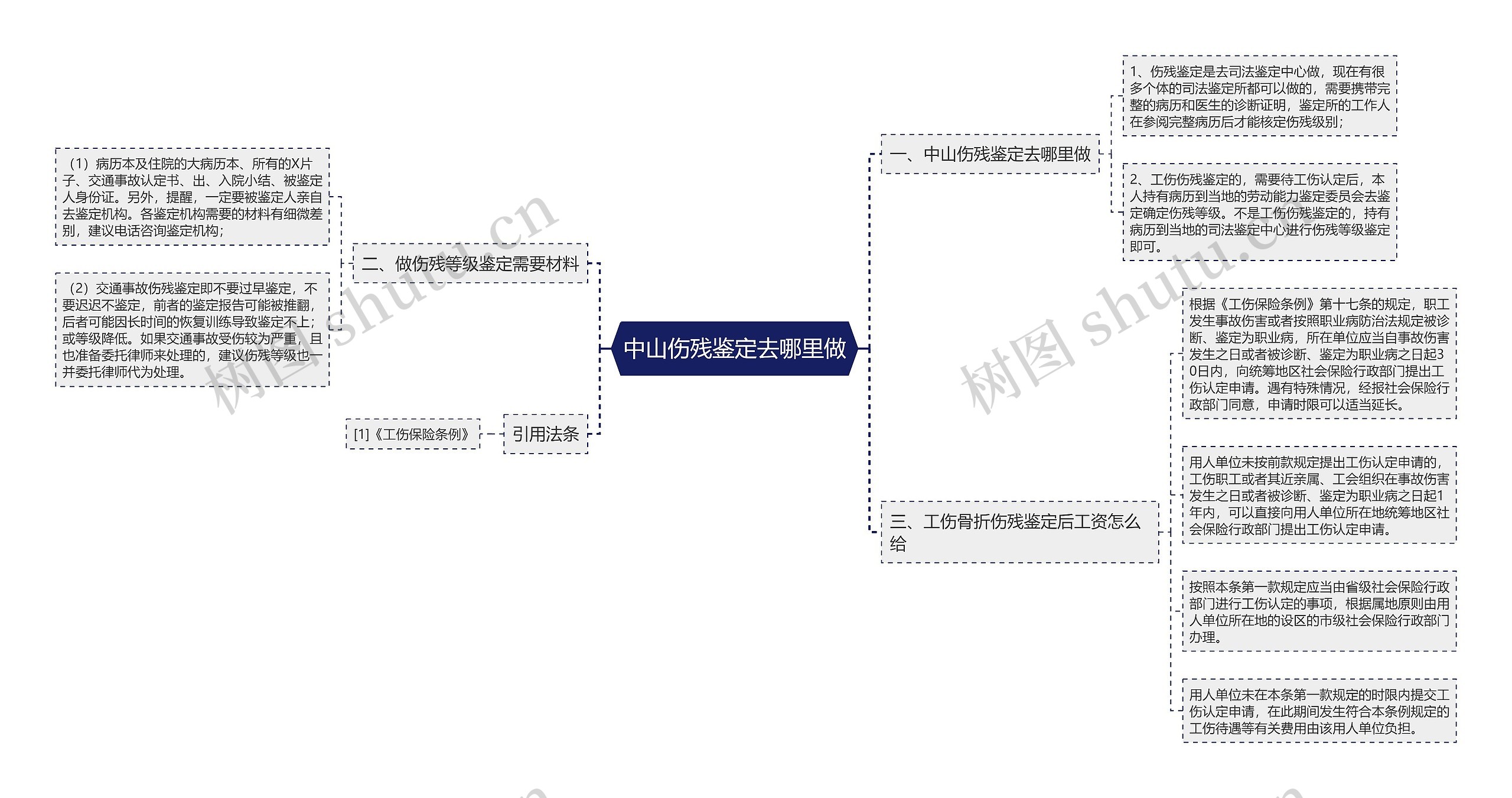 中山伤残鉴定去哪里做思维导图