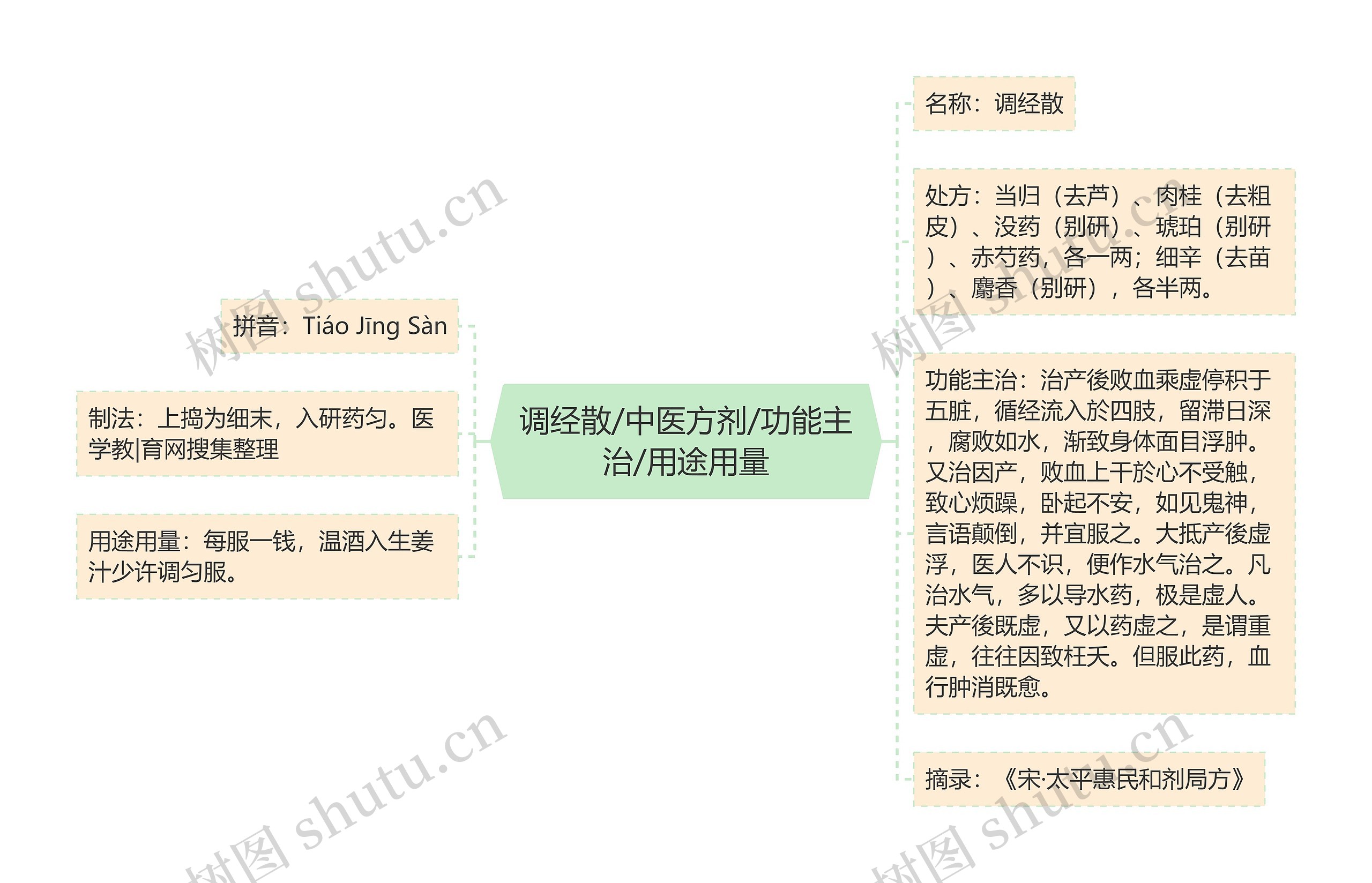 调经散/中医方剂/功能主治/用途用量