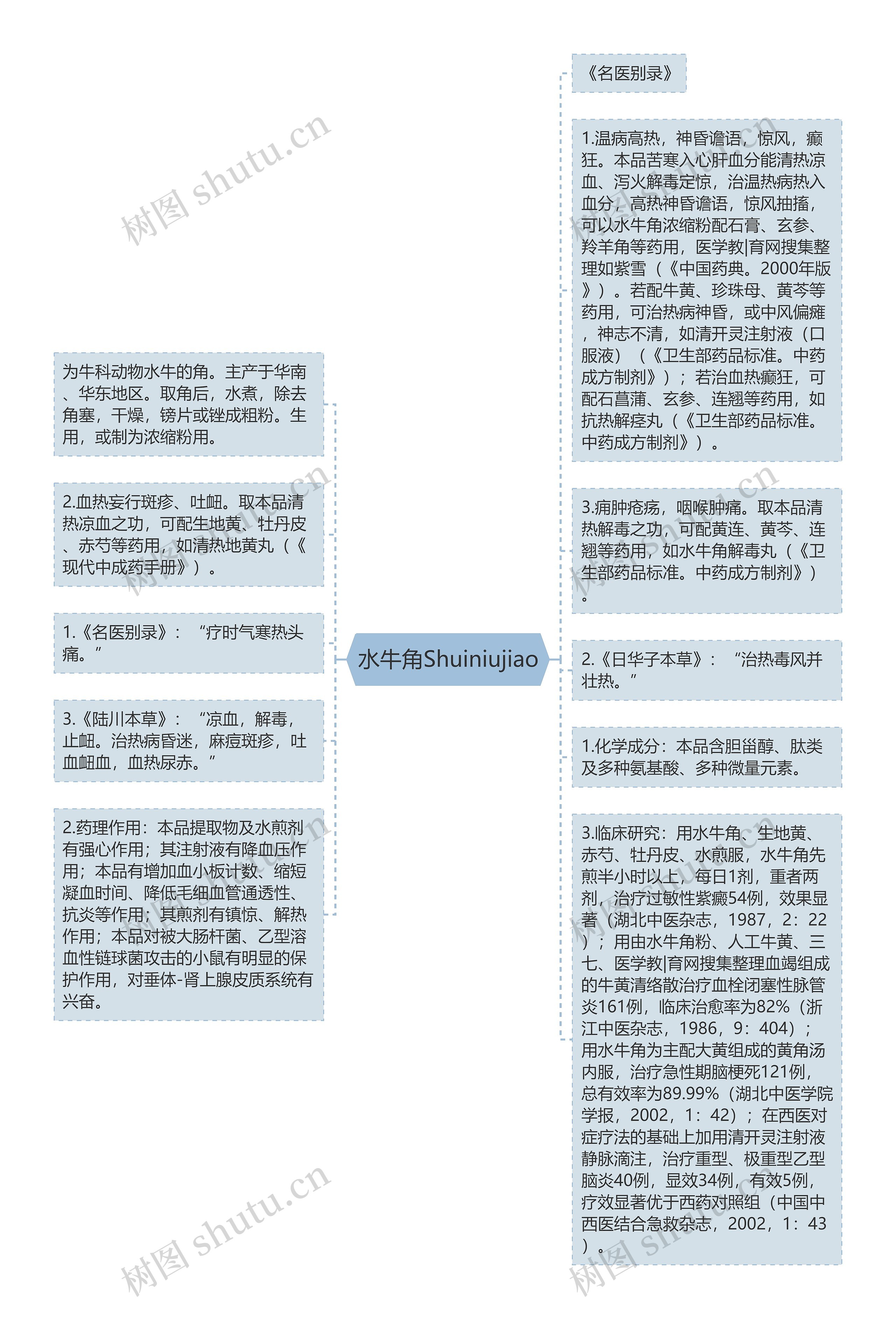 水牛角Shuiniujiao思维导图