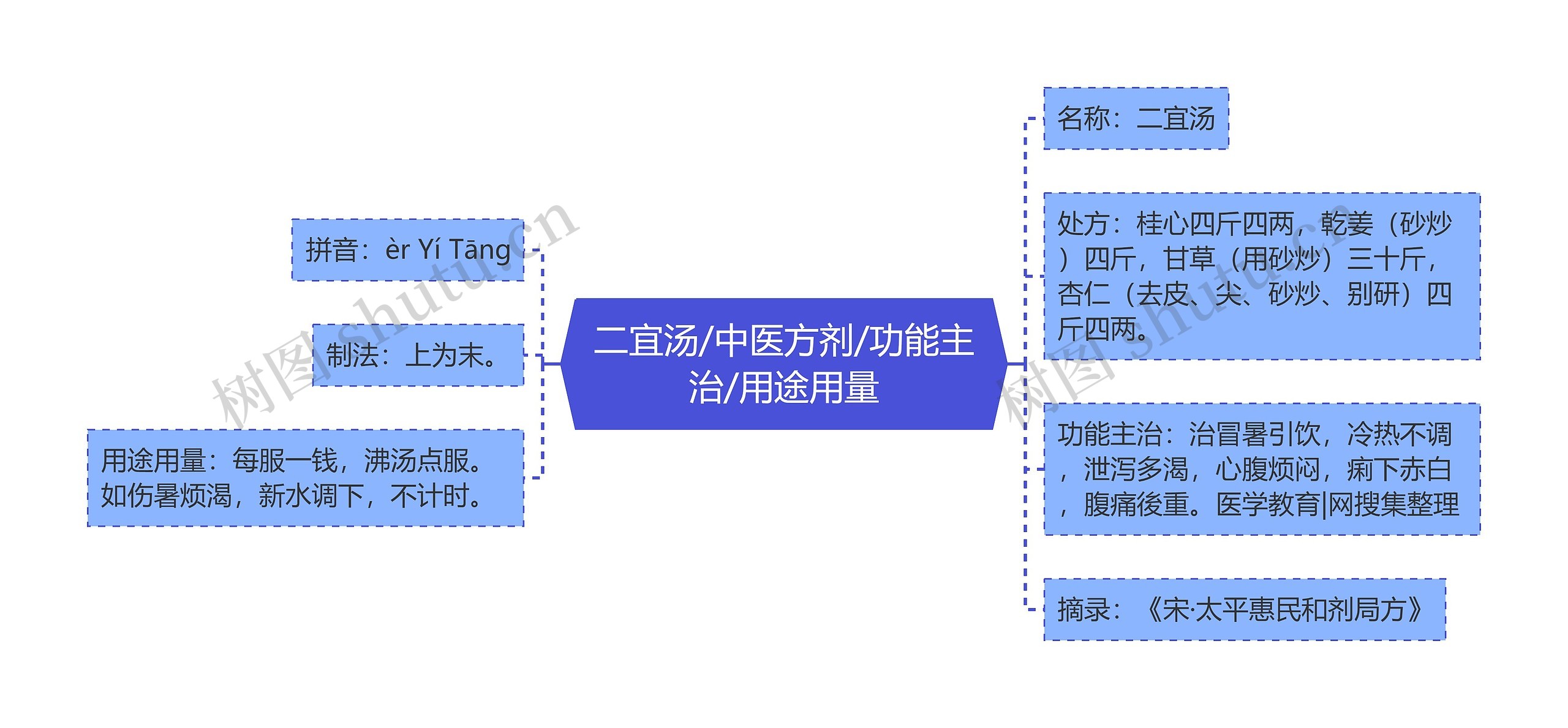 二宜汤/中医方剂/功能主治/用途用量思维导图