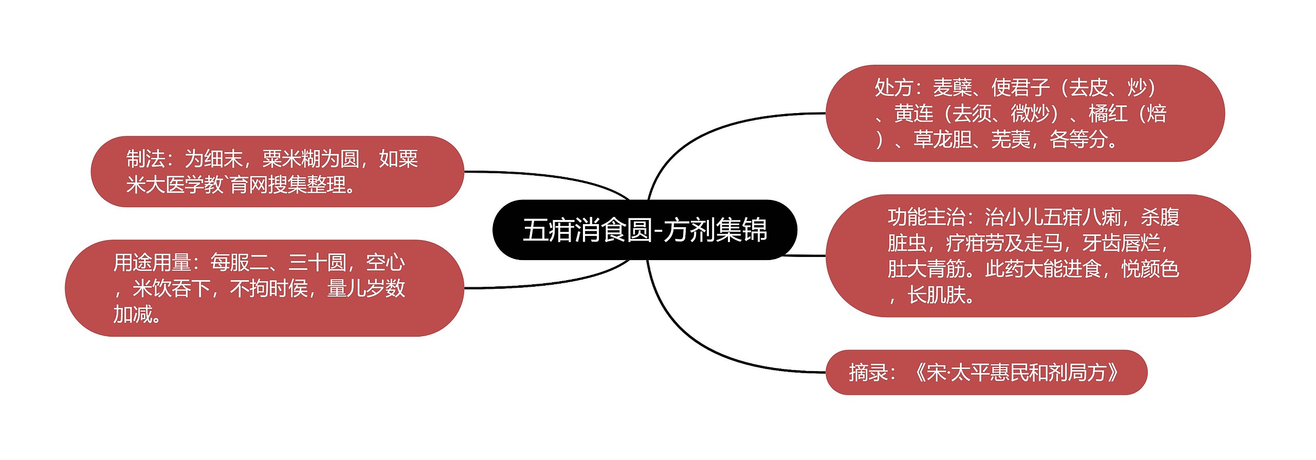 五疳消食圆-方剂集锦思维导图