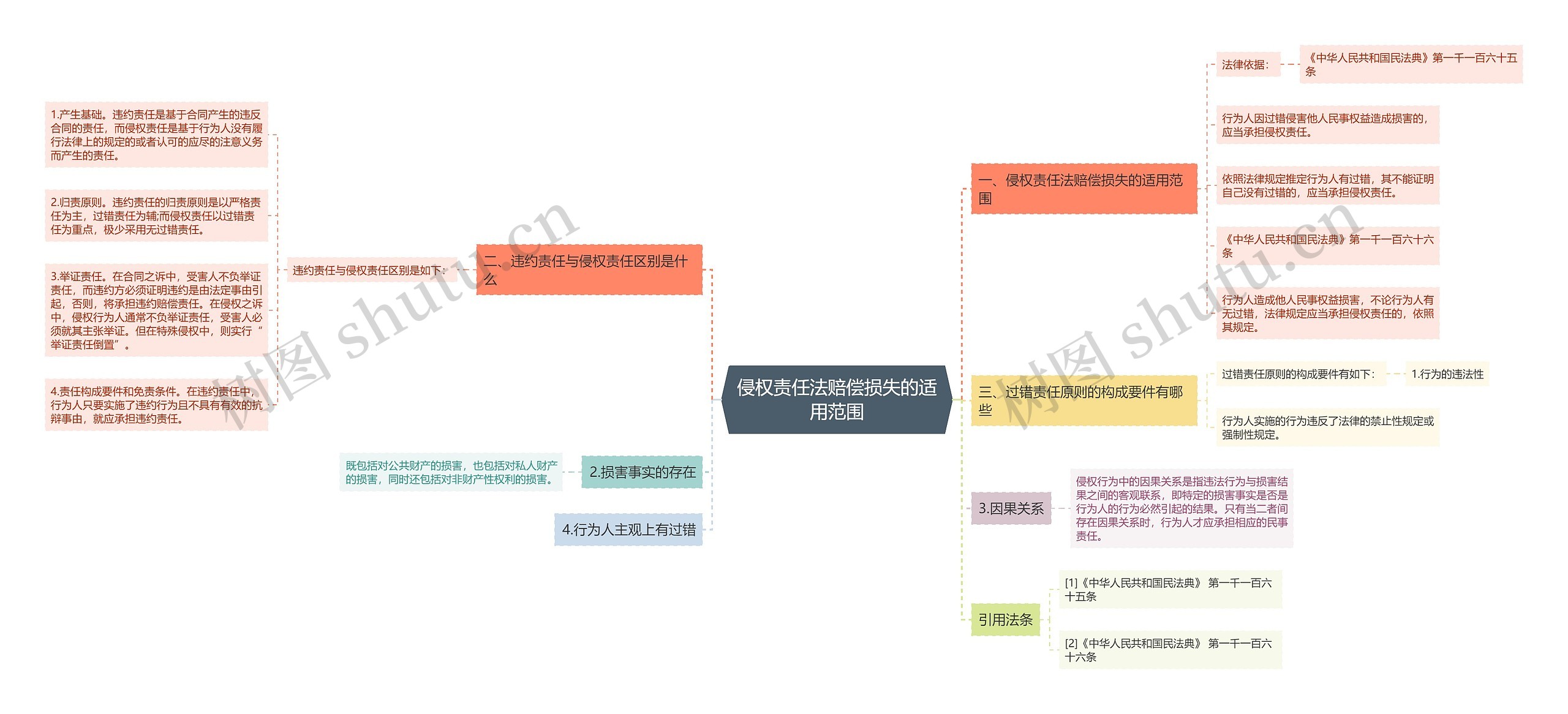 侵权责任法赔偿损失的适用范围思维导图