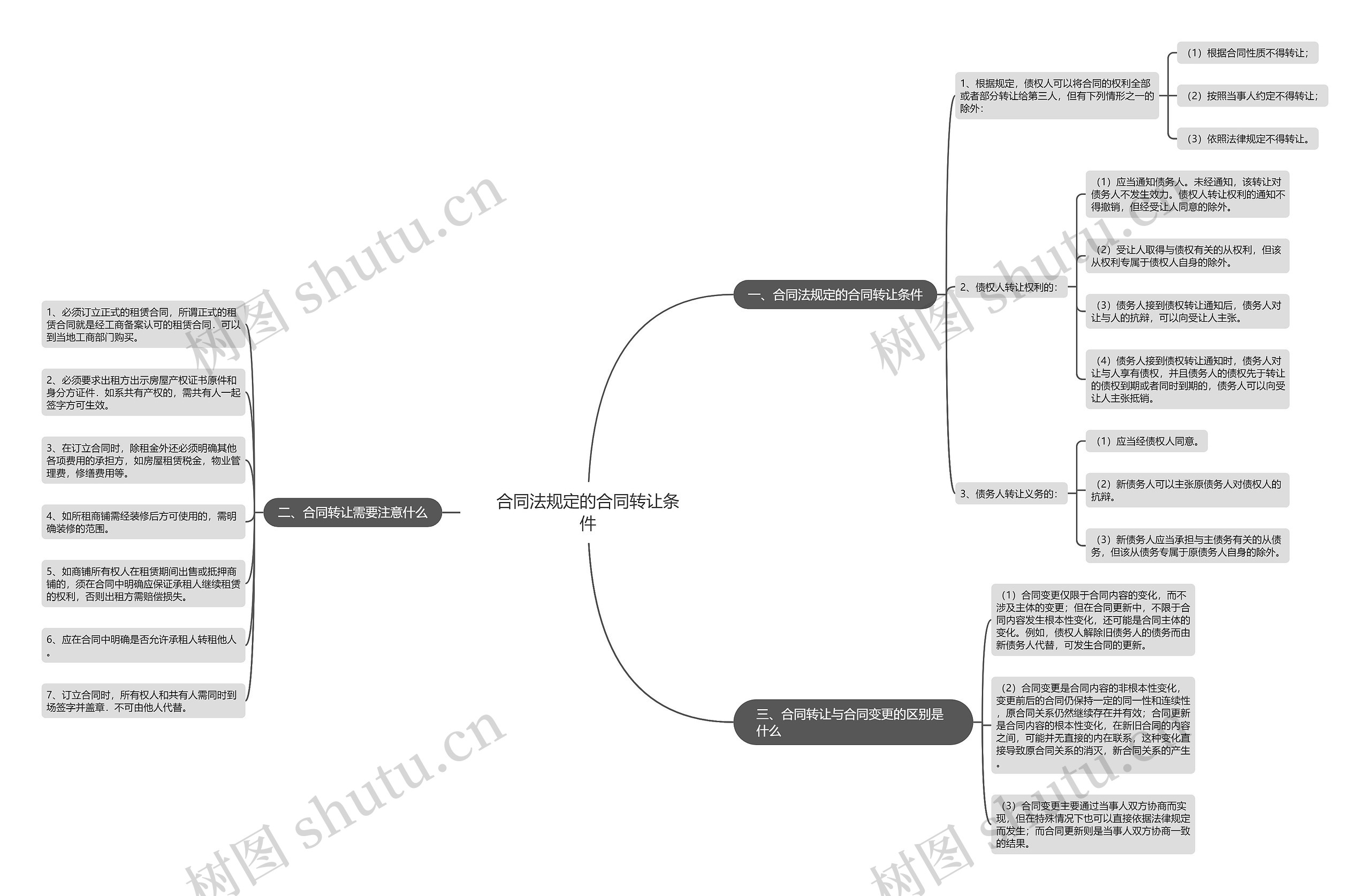 合同法规定的合同转让条件思维导图