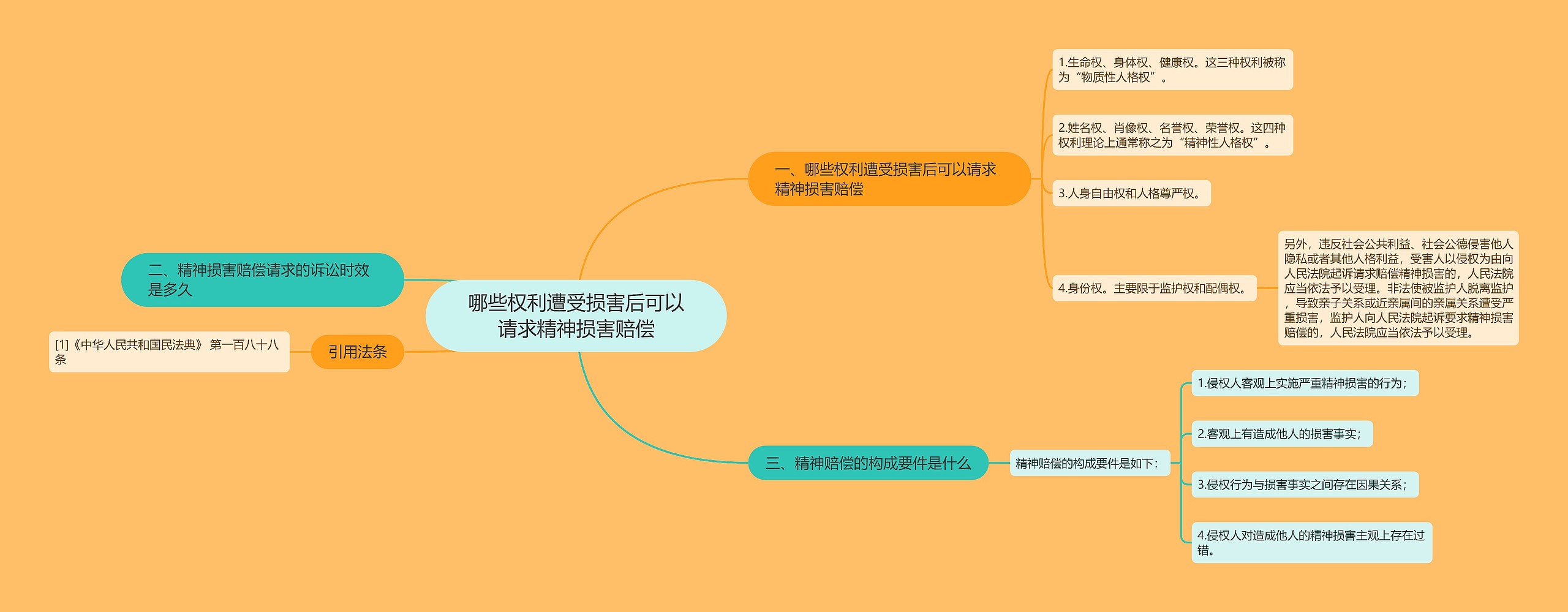 哪些权利遭受损害后可以请求精神损害赔偿思维导图