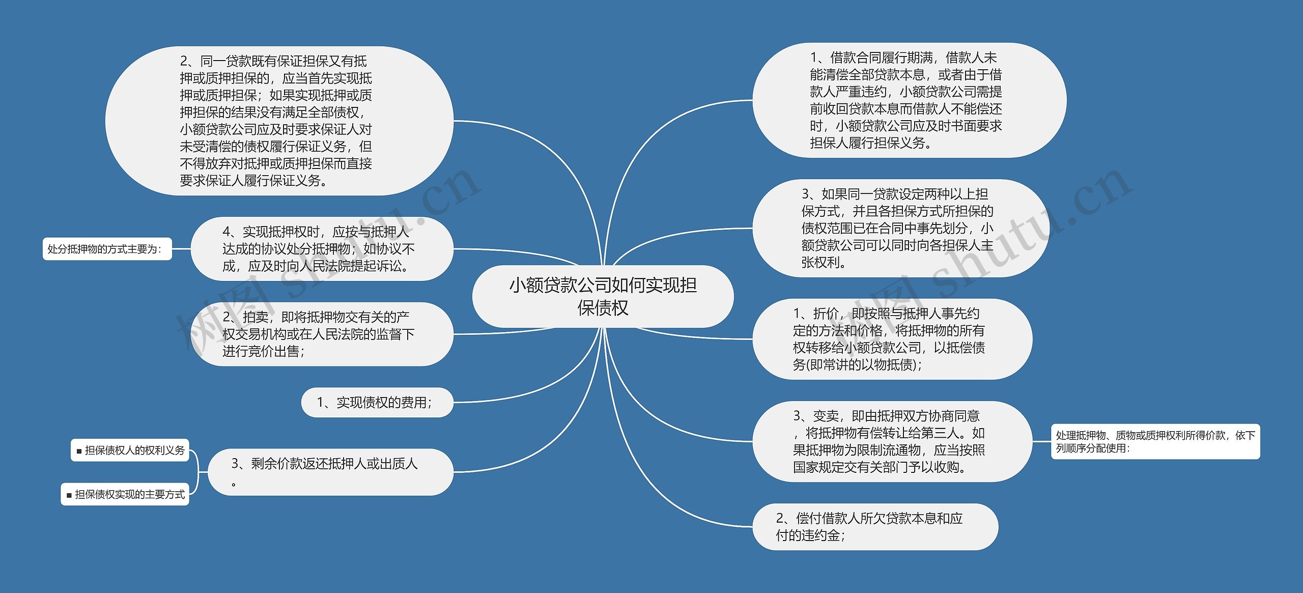 小额贷款公司如何实现担保债权思维导图