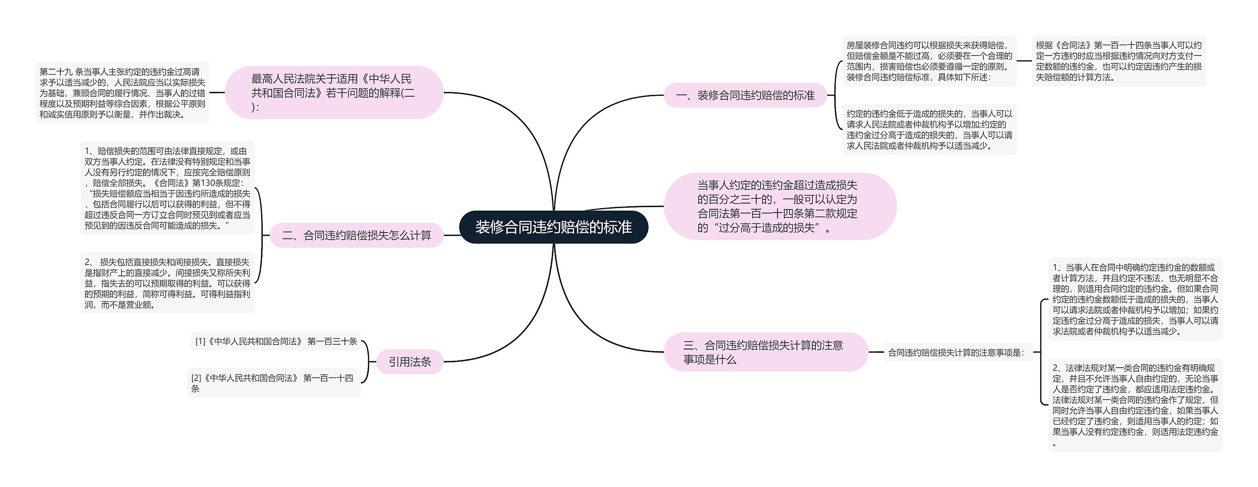 装修合同违约赔偿的标准