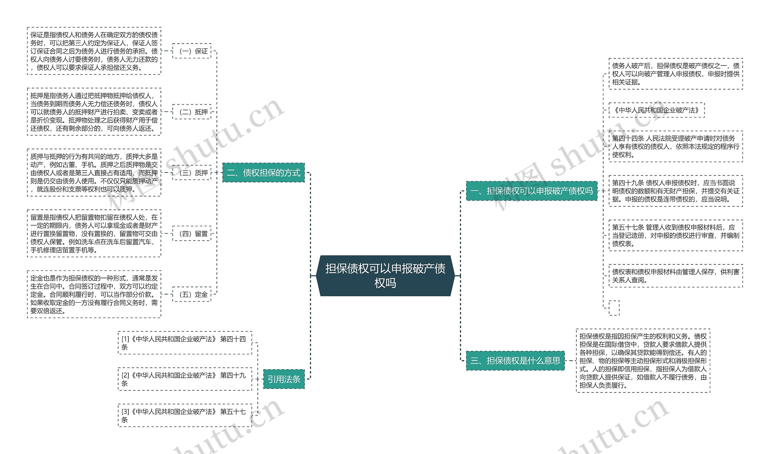 担保债权可以申报破产债权吗思维导图