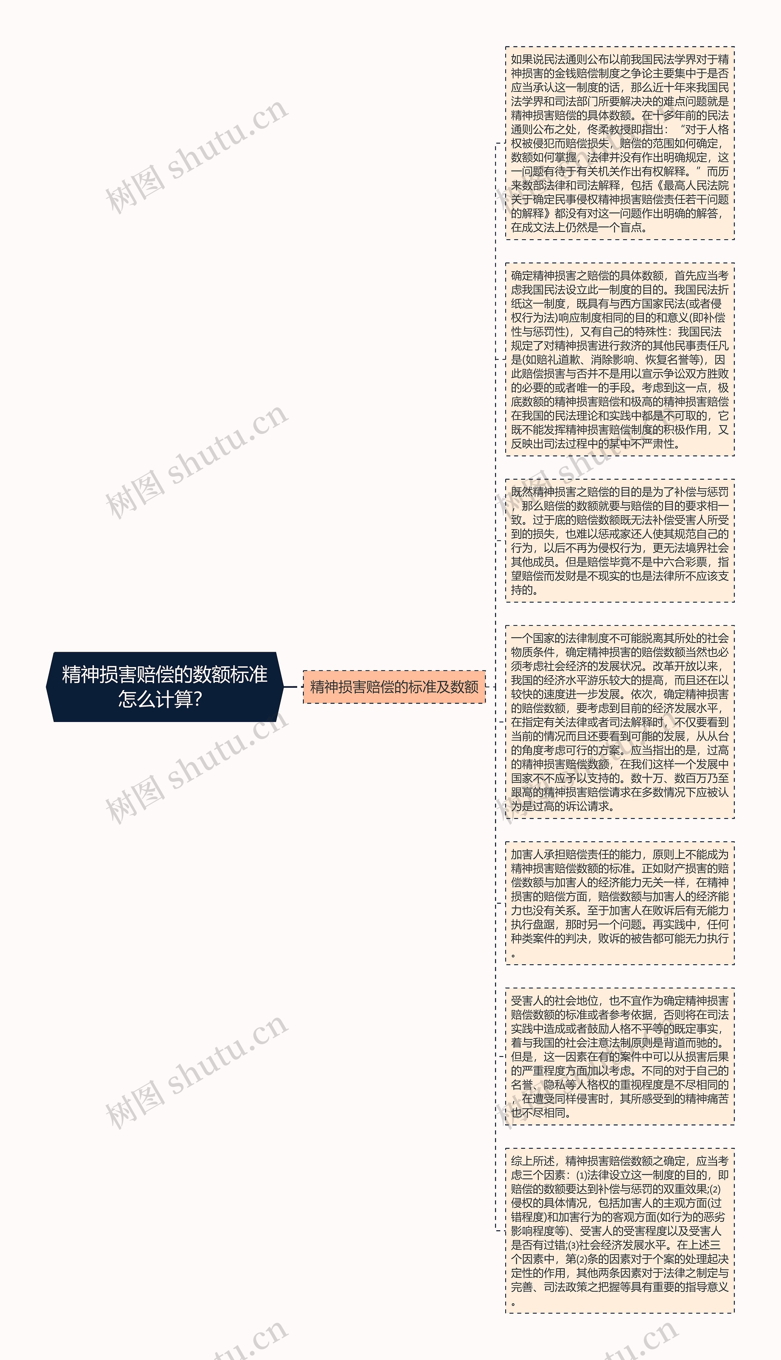 精神损害赔偿的数额标准怎么计算？