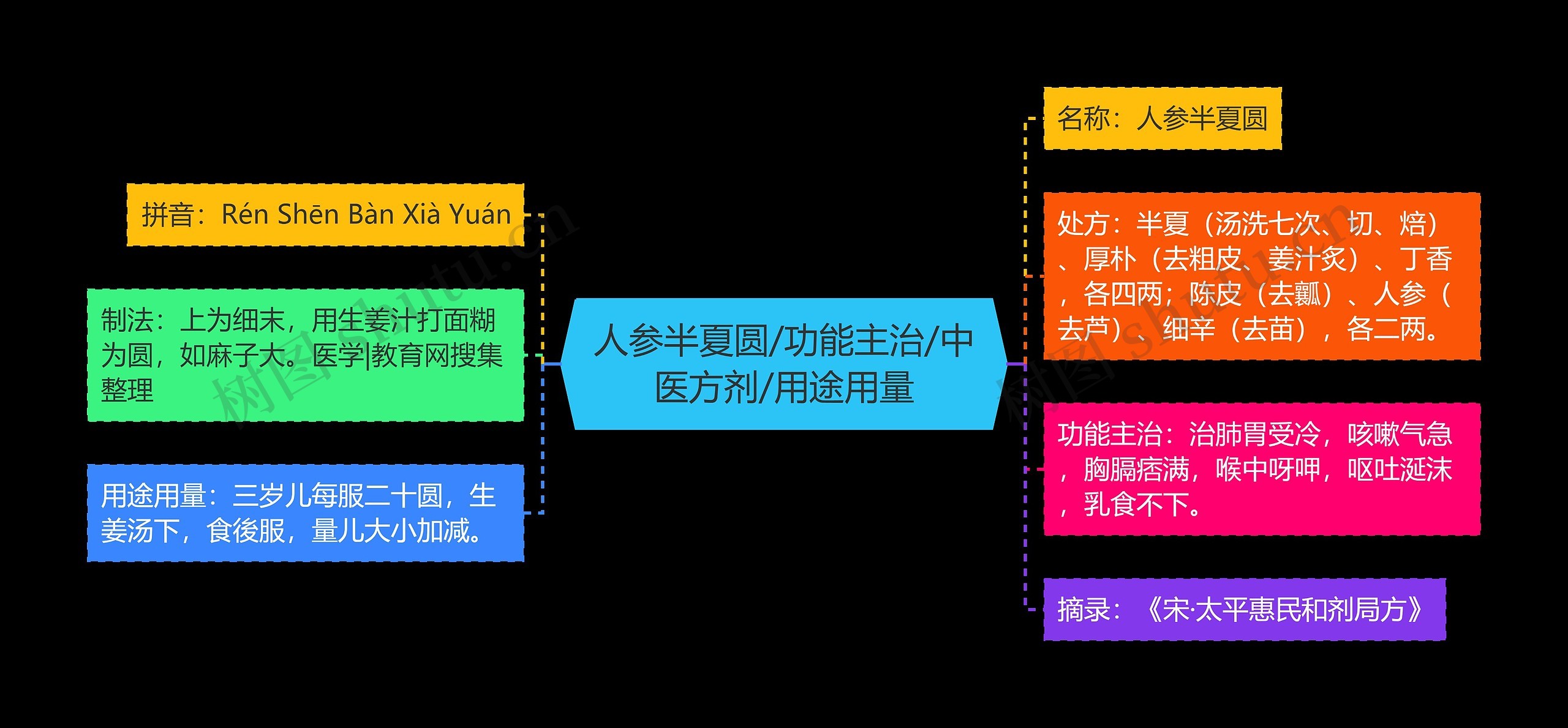 人参半夏圆/功能主治/中医方剂/用途用量