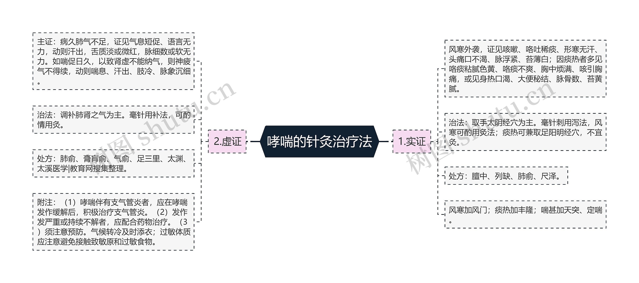 哮喘的针灸治疗法思维导图