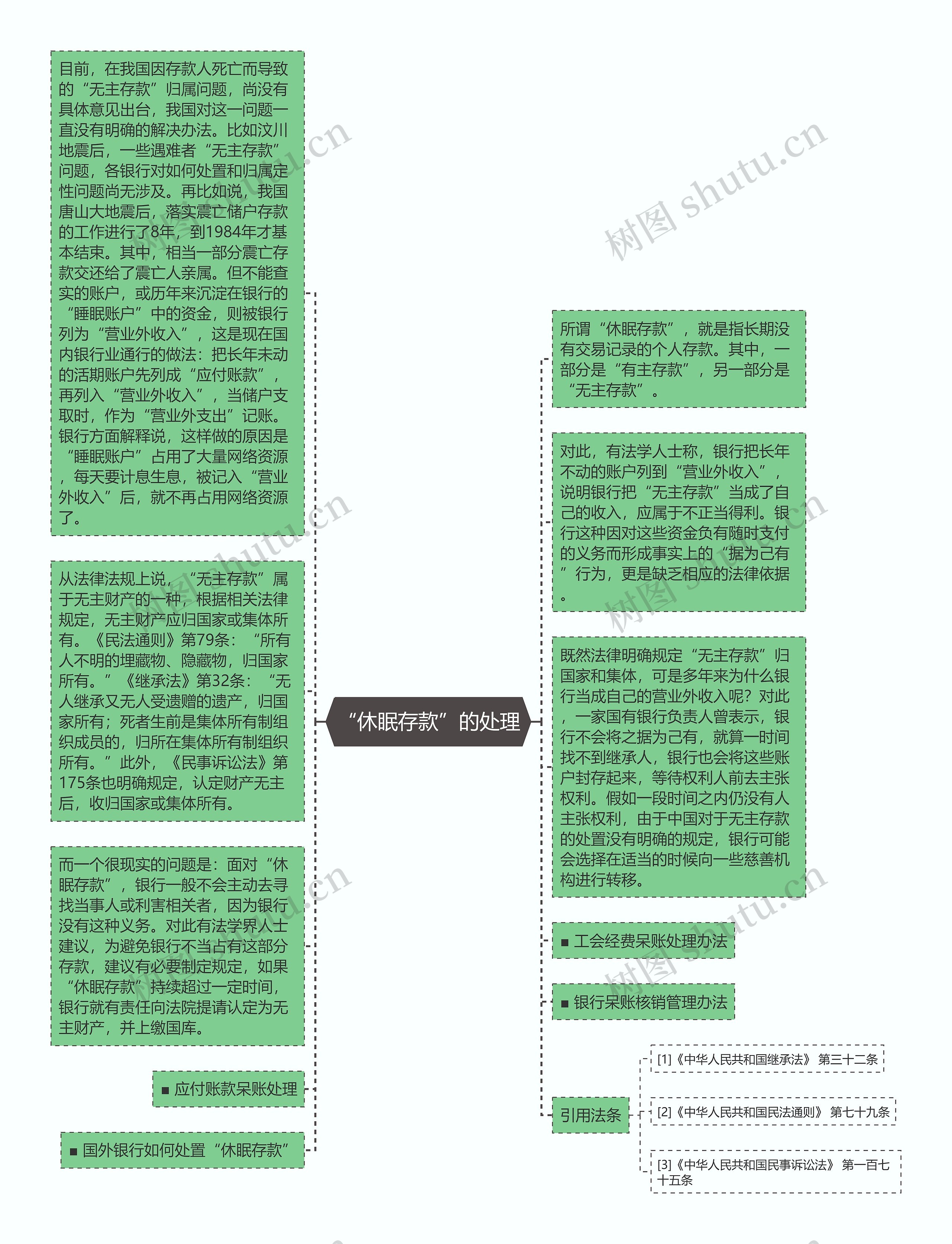“休眠存款”的处理思维导图
