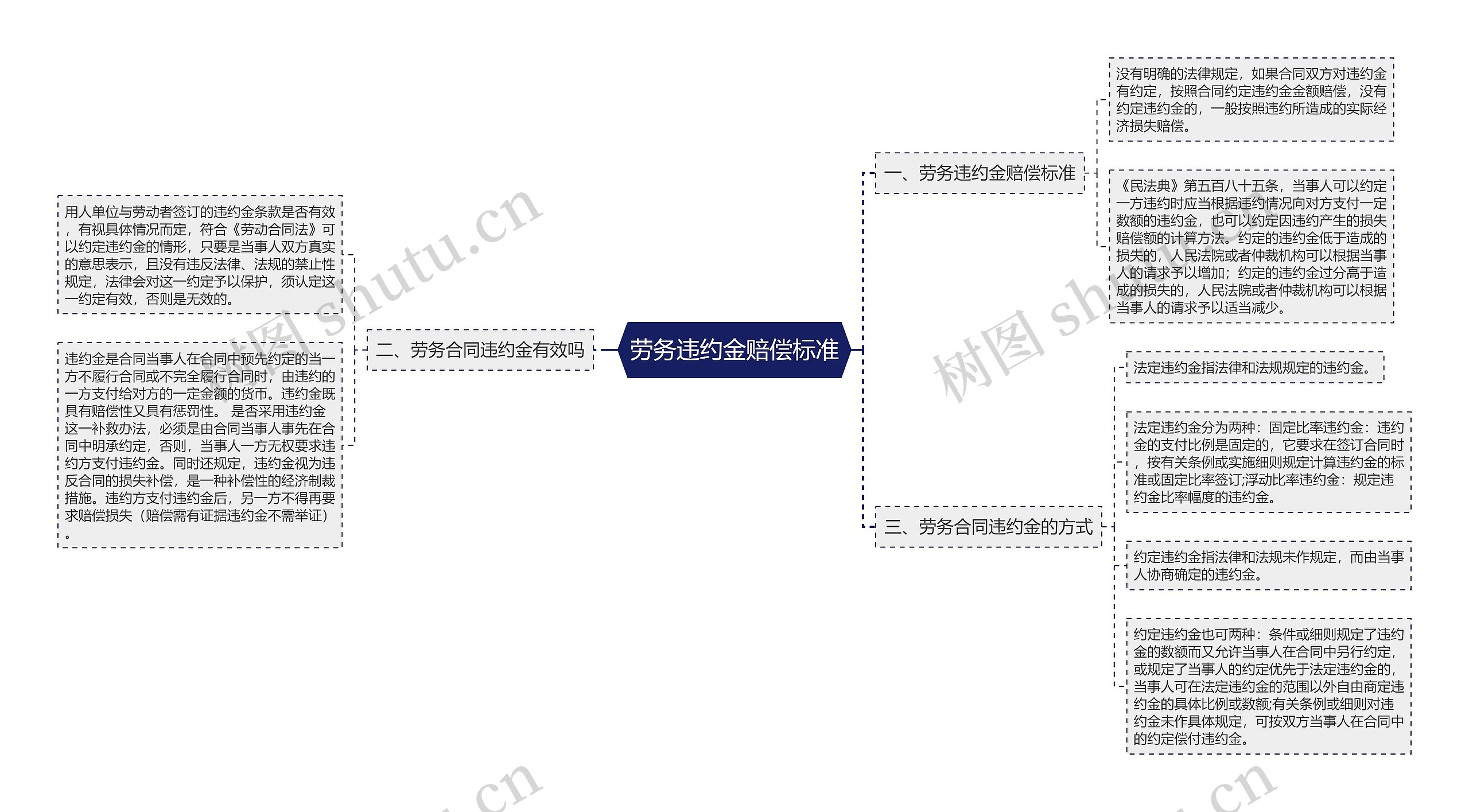 劳务违约金赔偿标准