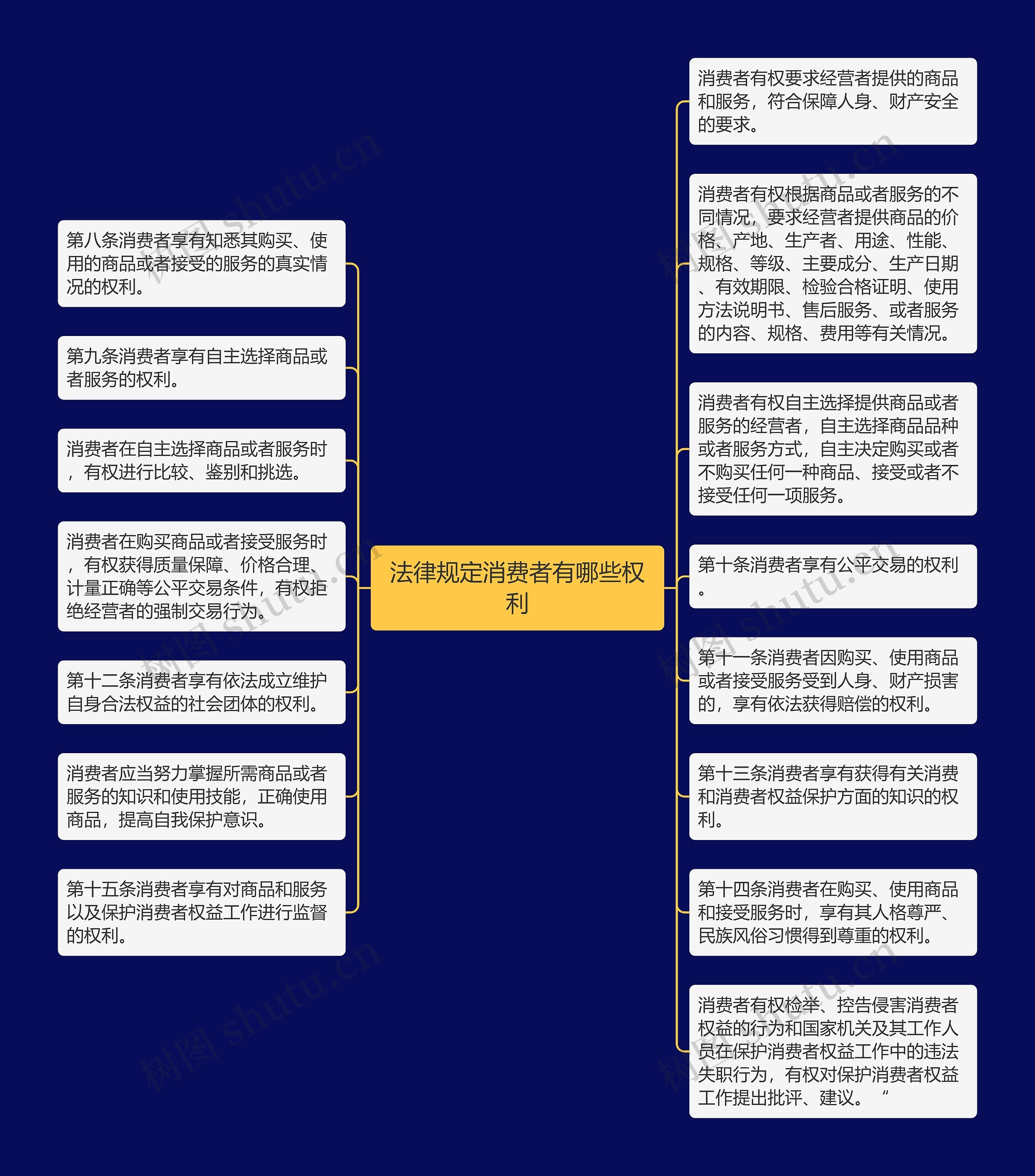 法律规定消费者有哪些权利思维导图