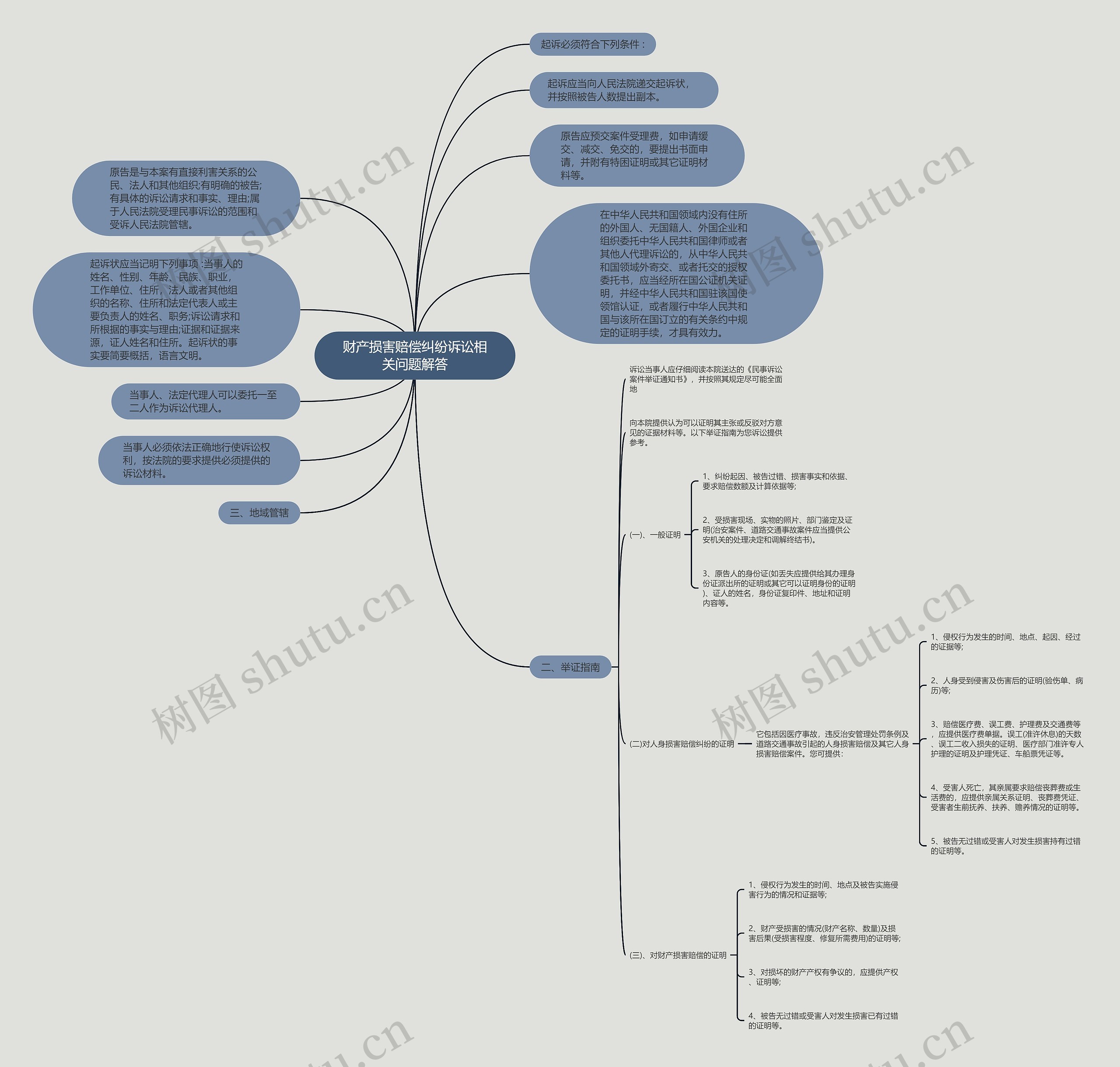 财产损害赔偿纠纷诉讼相关问题解答思维导图