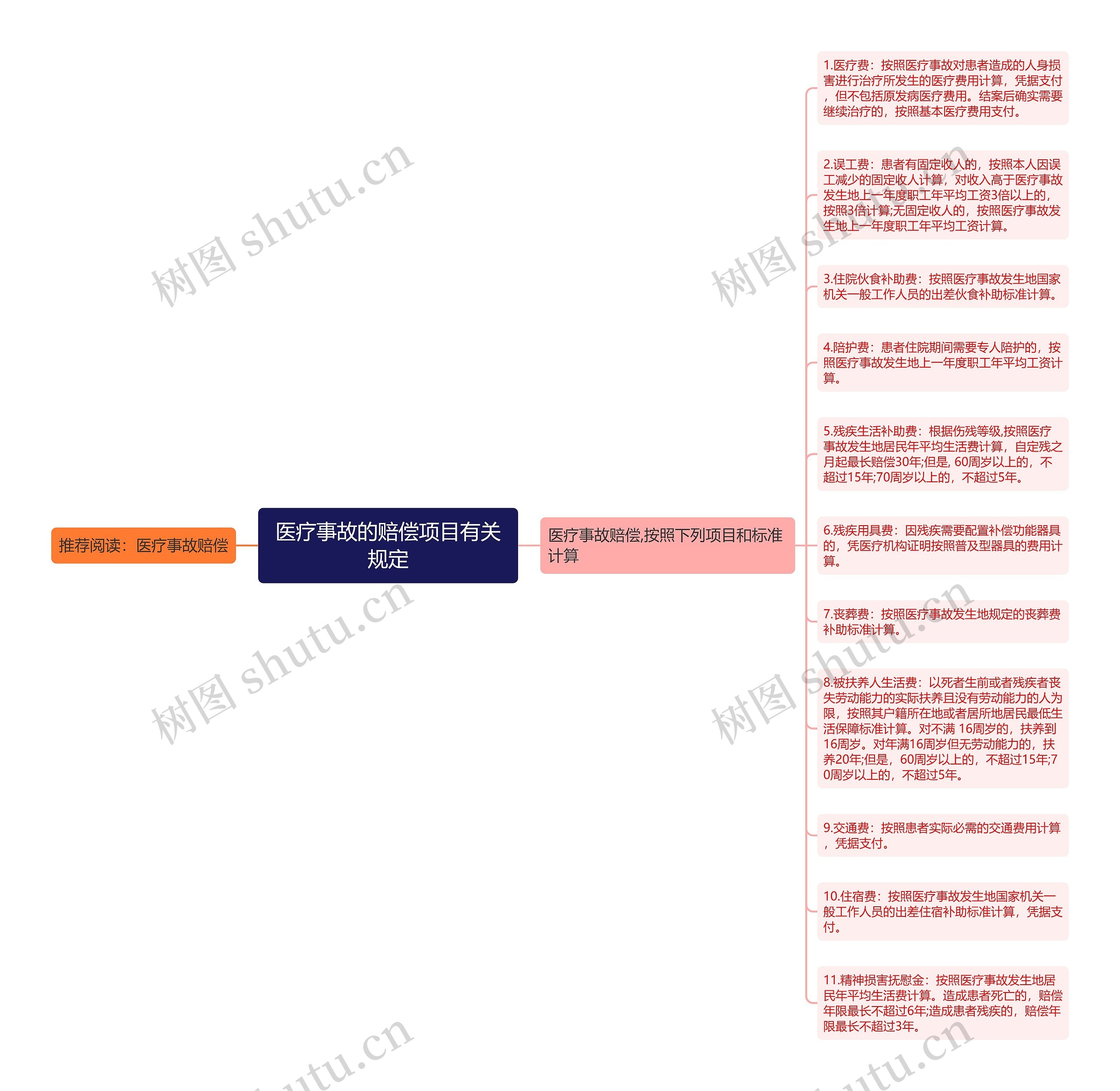 医疗事故的赔偿项目有关规定思维导图