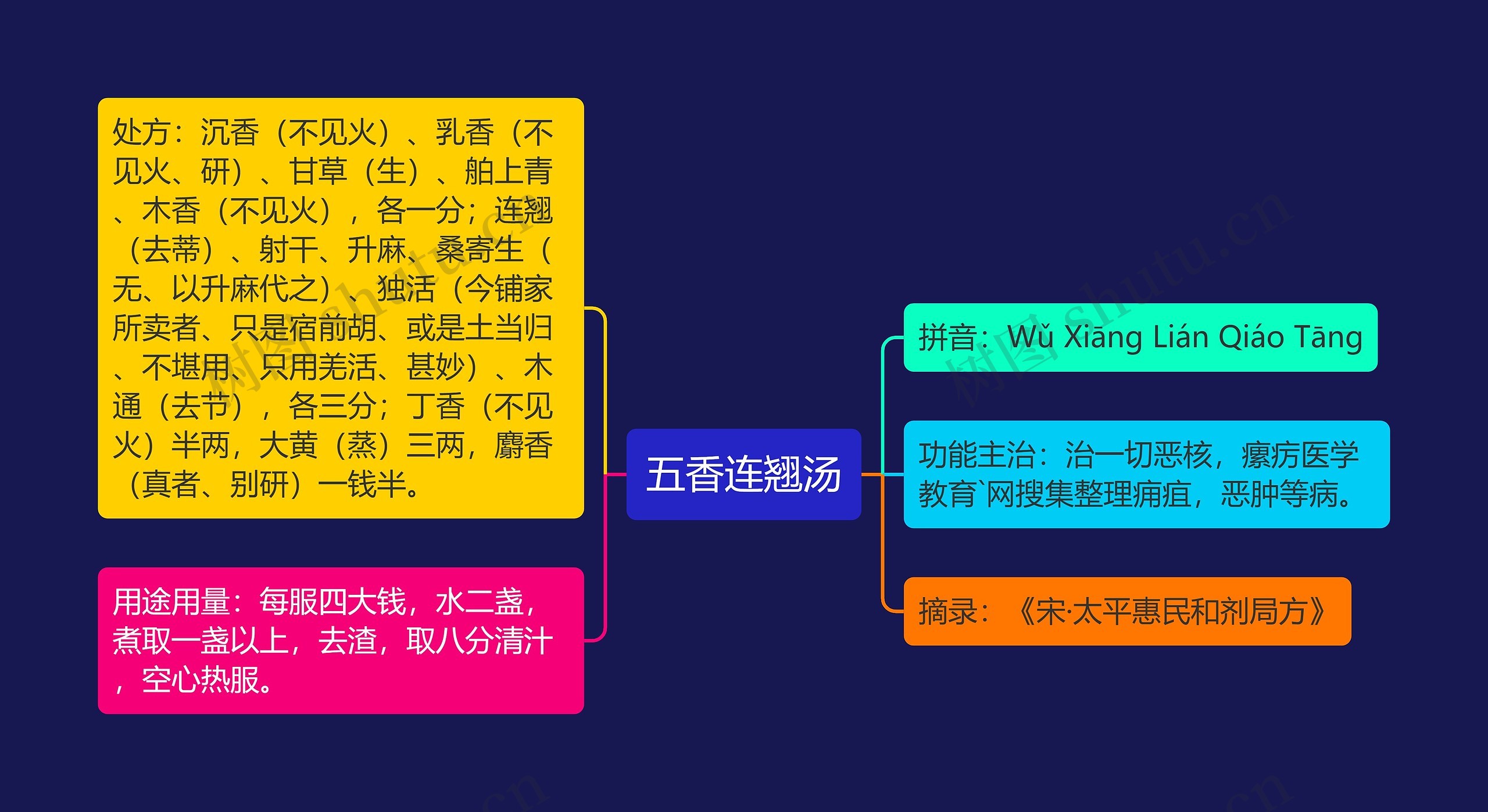 五香连翘汤思维导图