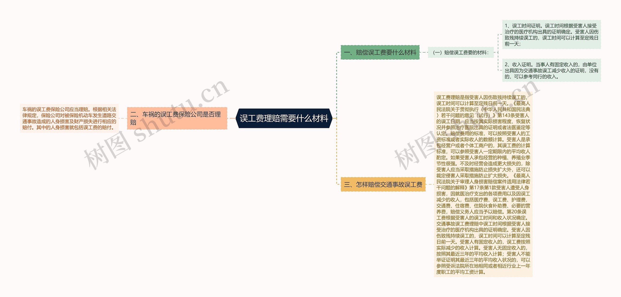 误工费理赔需要什么材料