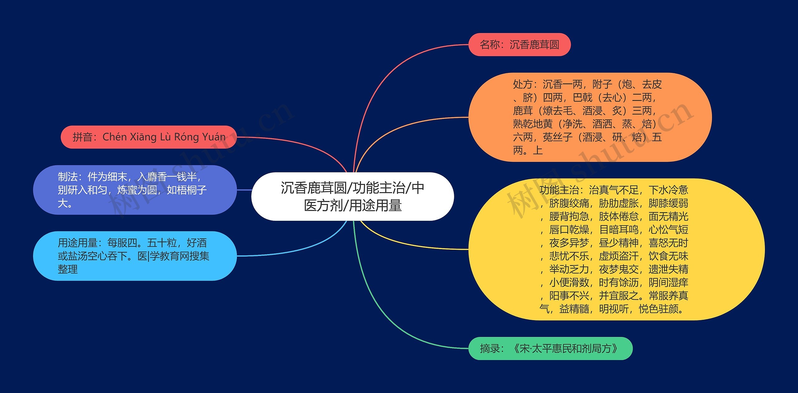 沉香鹿茸圆/功能主治/中医方剂/用途用量思维导图