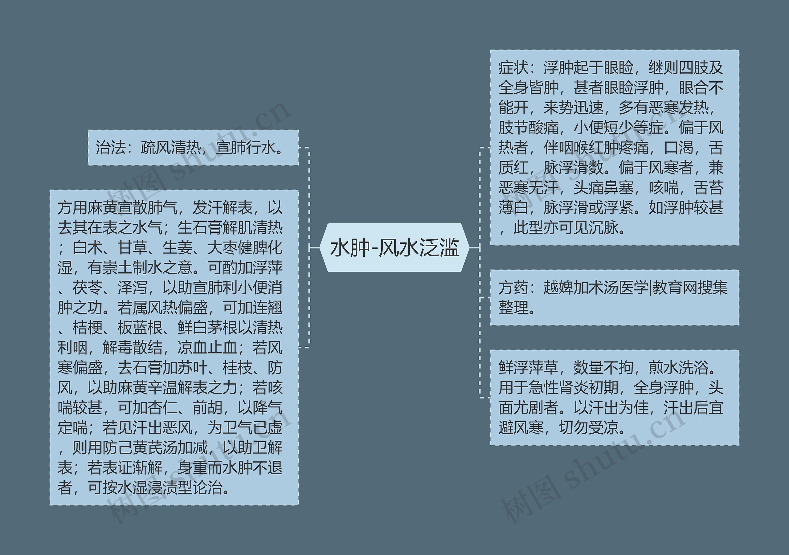 水肿-风水泛滥 水肿-风水泛滥