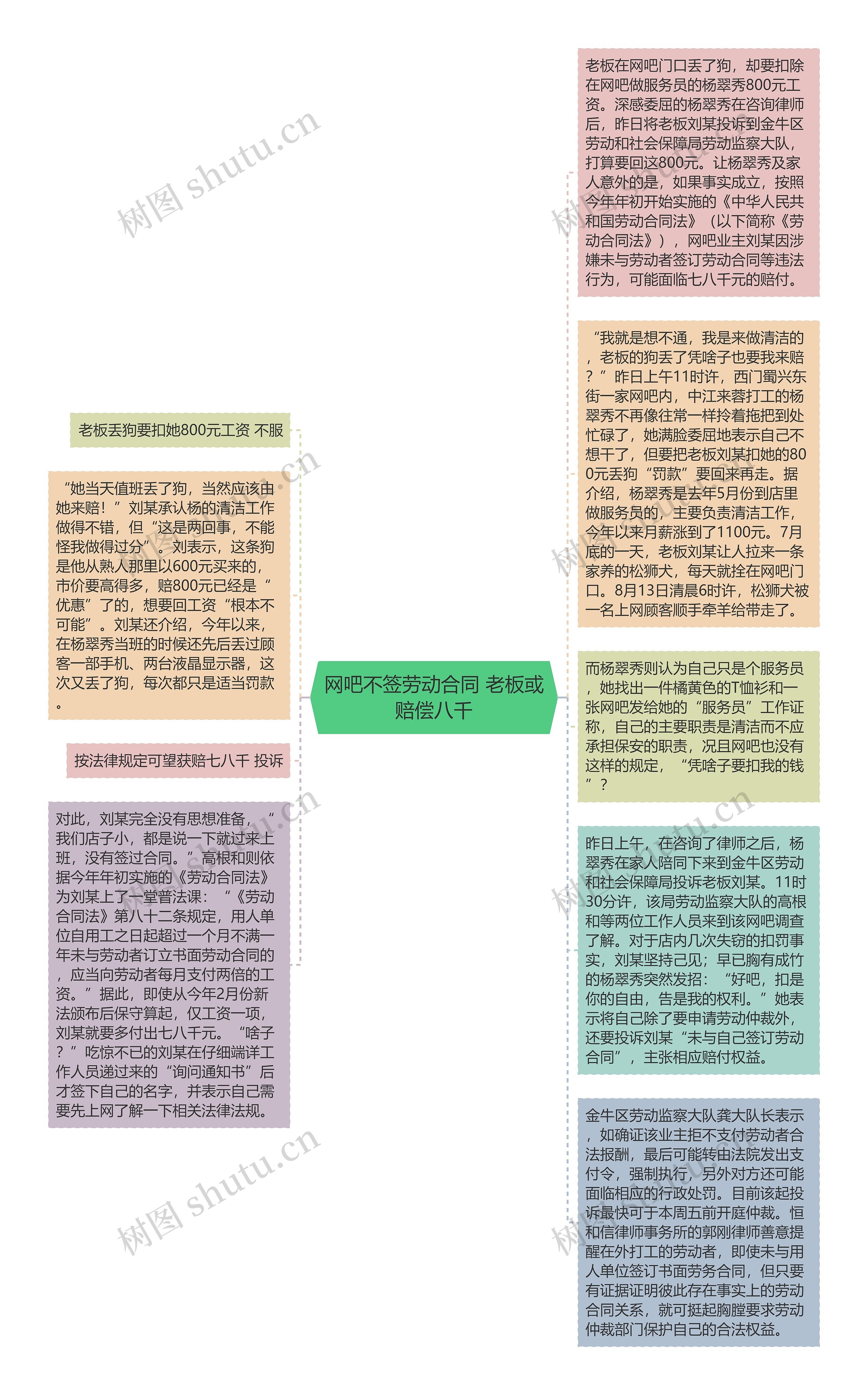 网吧不签劳动合同 老板或赔偿八千思维导图