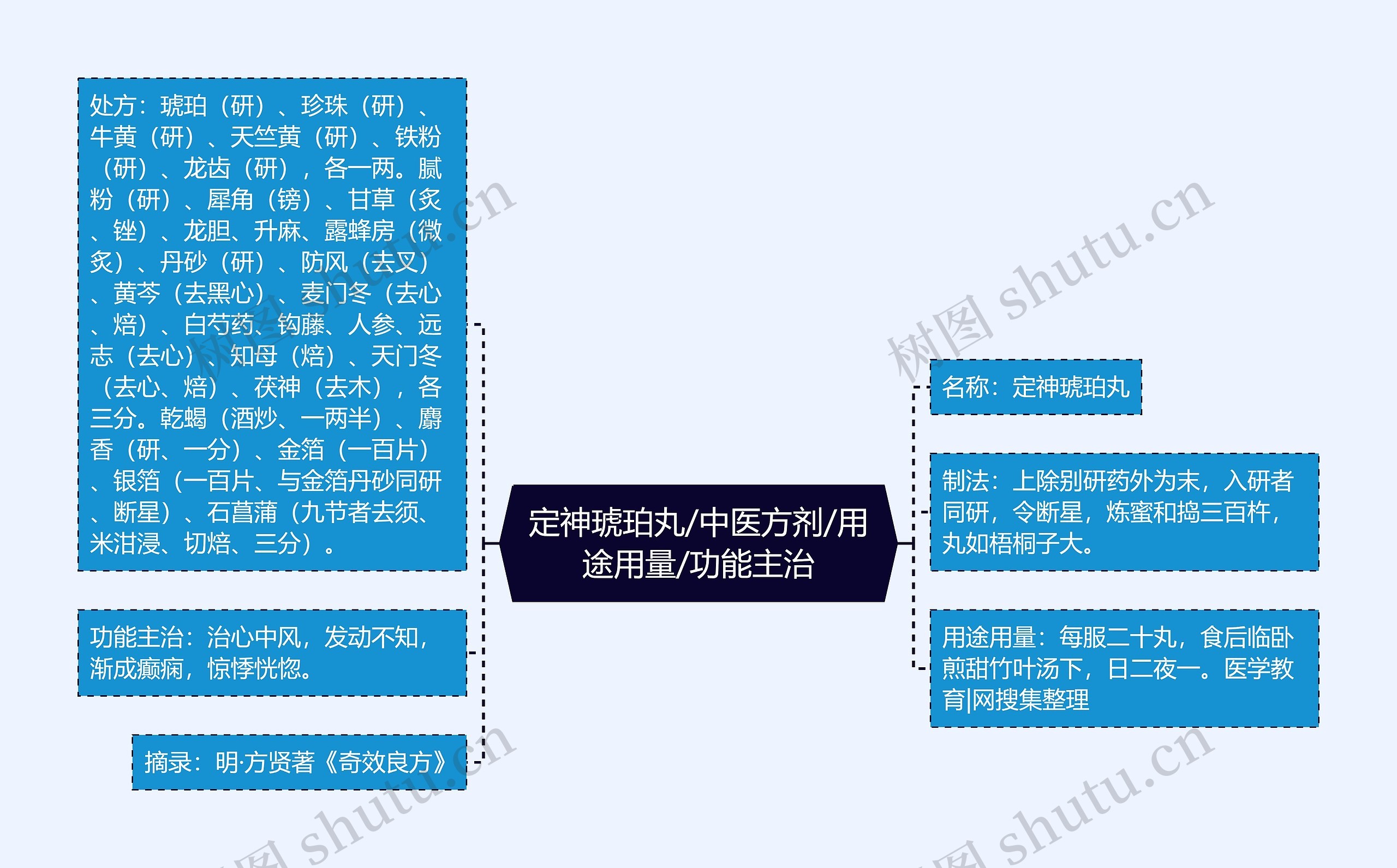 定神琥珀丸/中医方剂/用途用量/功能主治