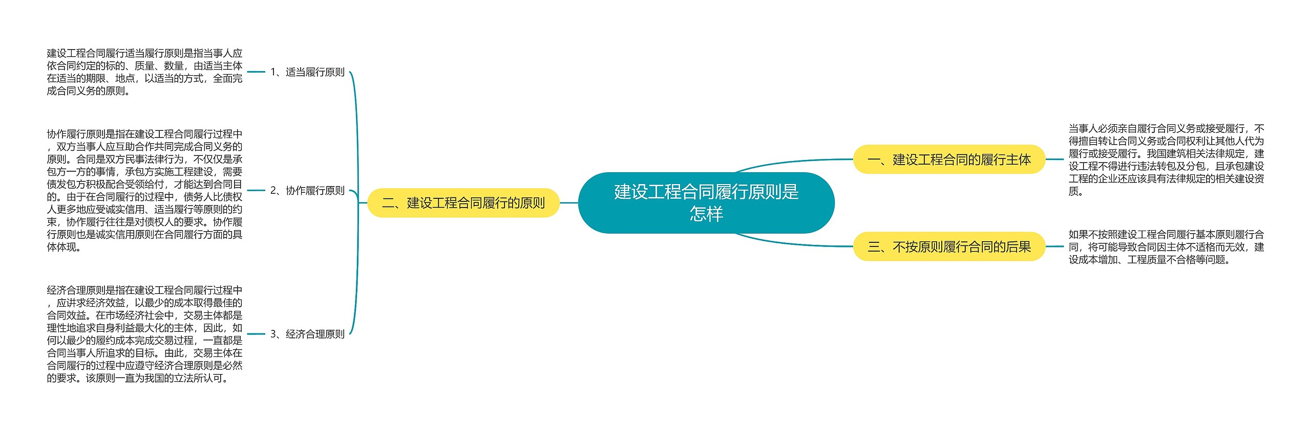 建设工程合同履行原则是怎样思维导图