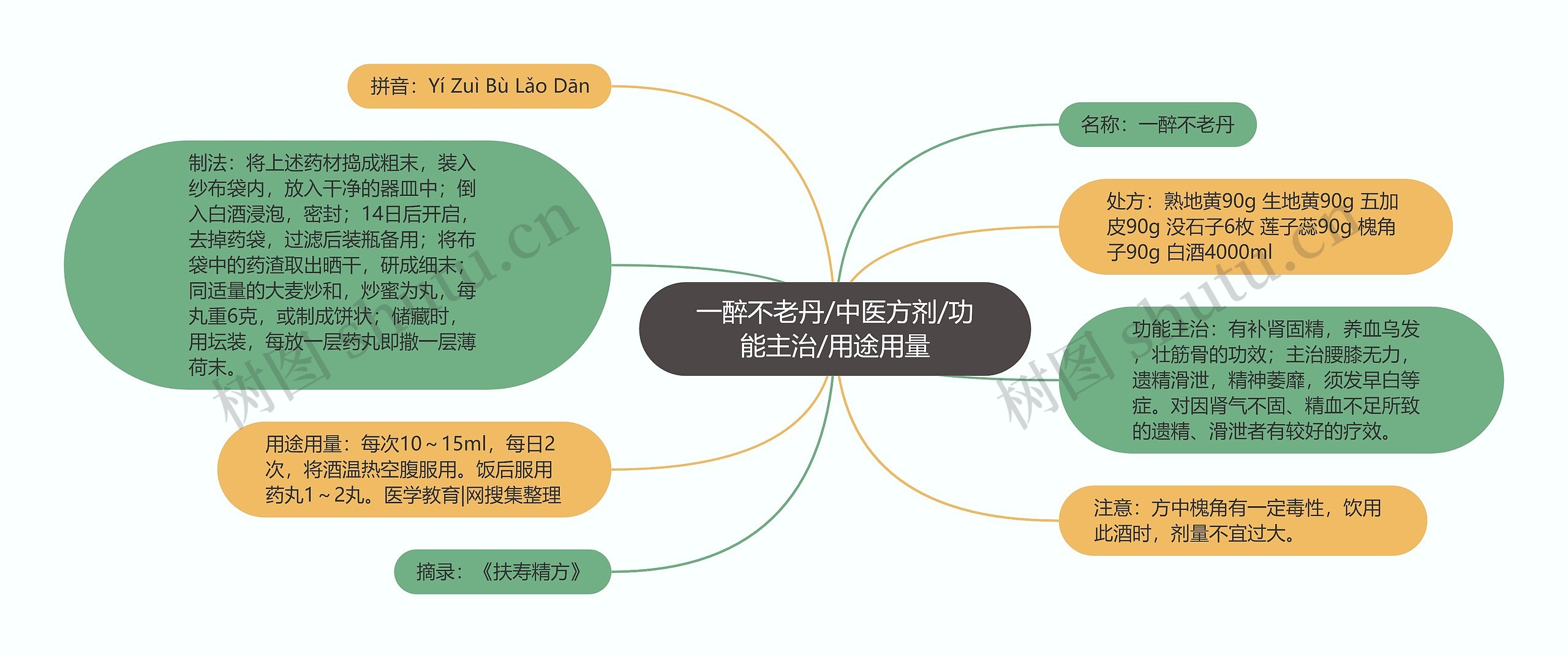 一醉不老丹/中医方剂/功能主治/用途用量